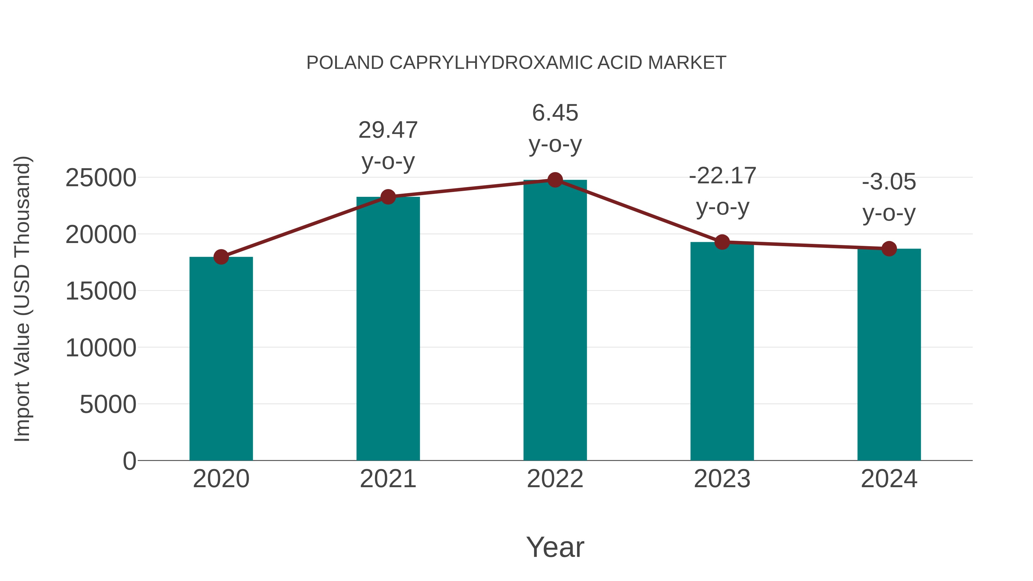  Poland Caprylhydroxamic Acid Market: Import Trend Analysis