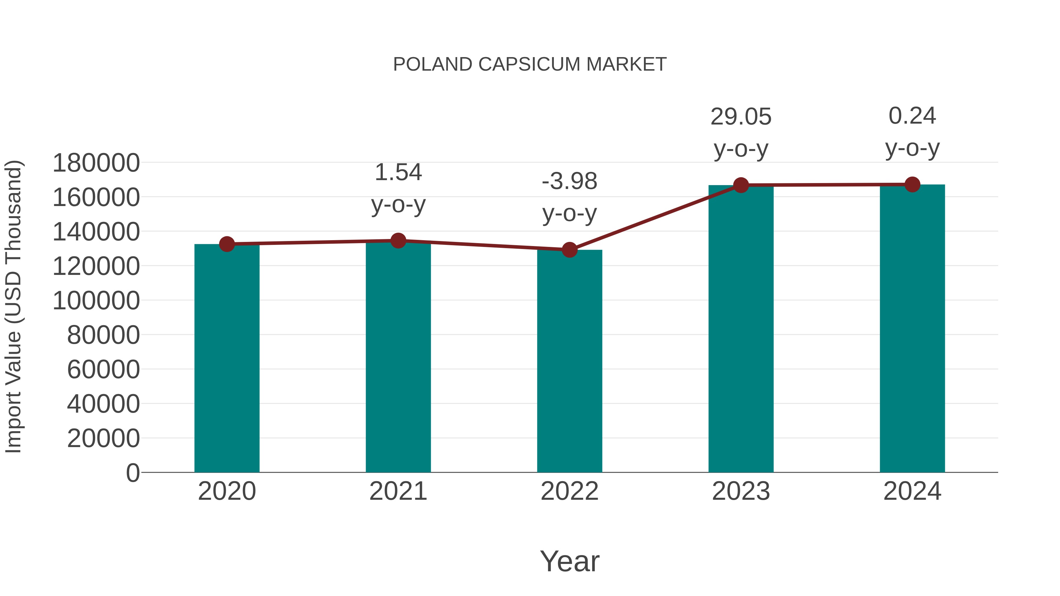  Poland Capsicum Market: Import Trend Analysis