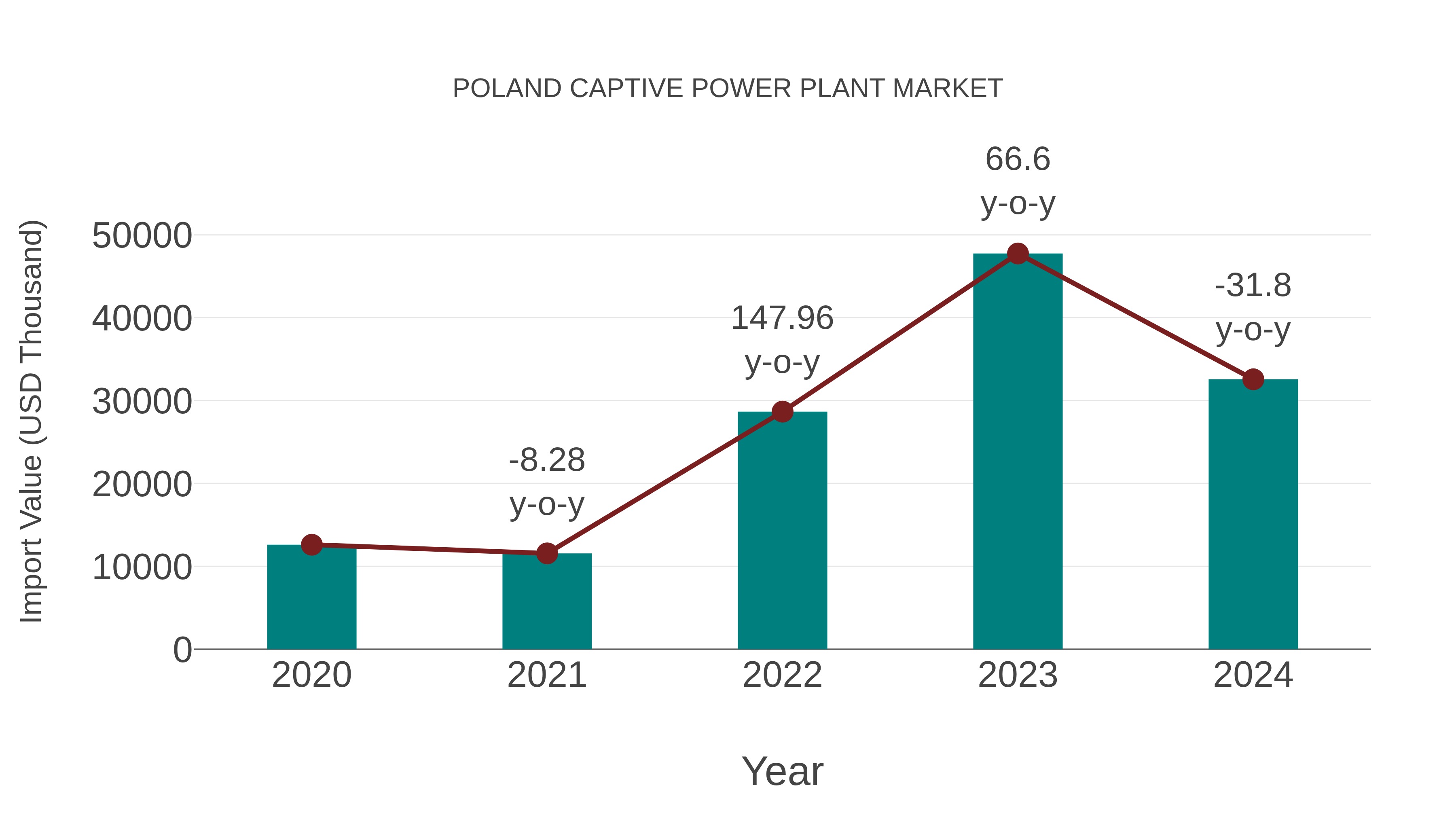  Poland Captive Power Plant Market: Import Trend Analysis