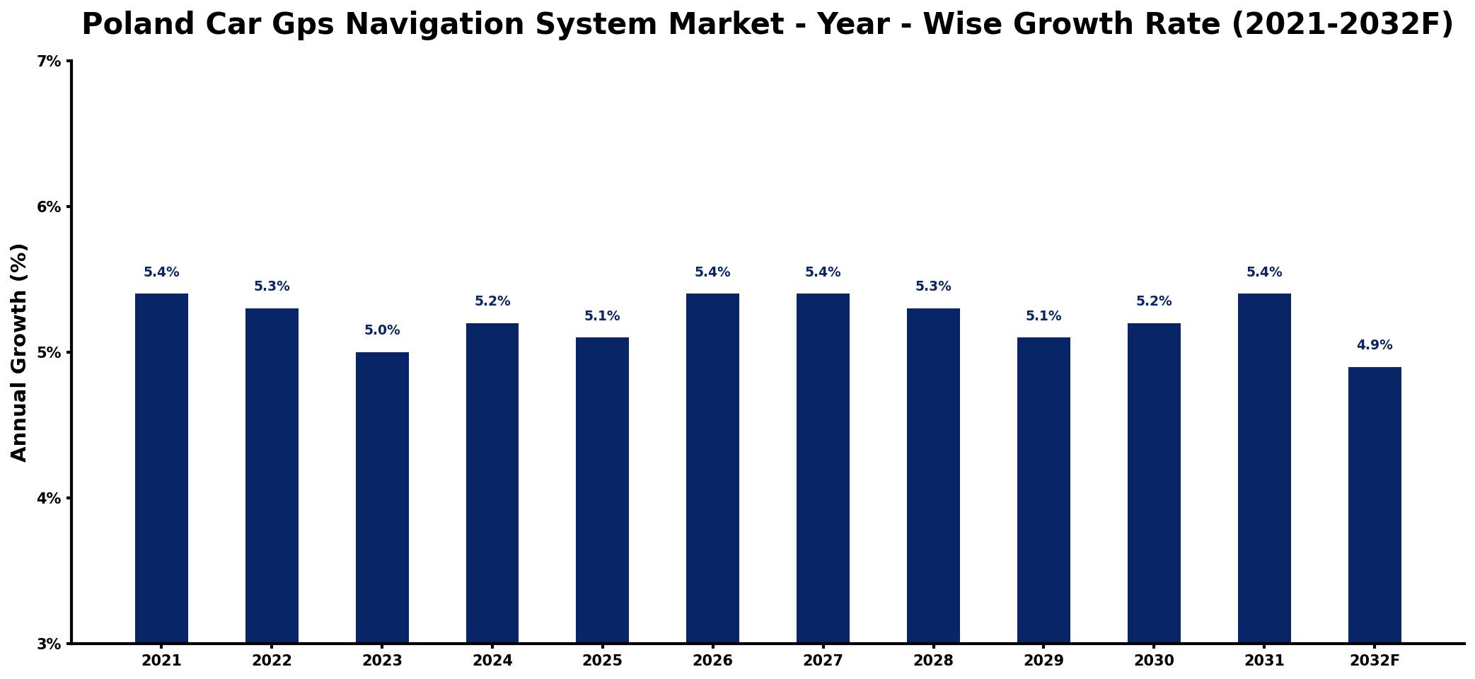 Poland Car Gps Navigation System Market Year-wise Growth Rate and Key Drivers