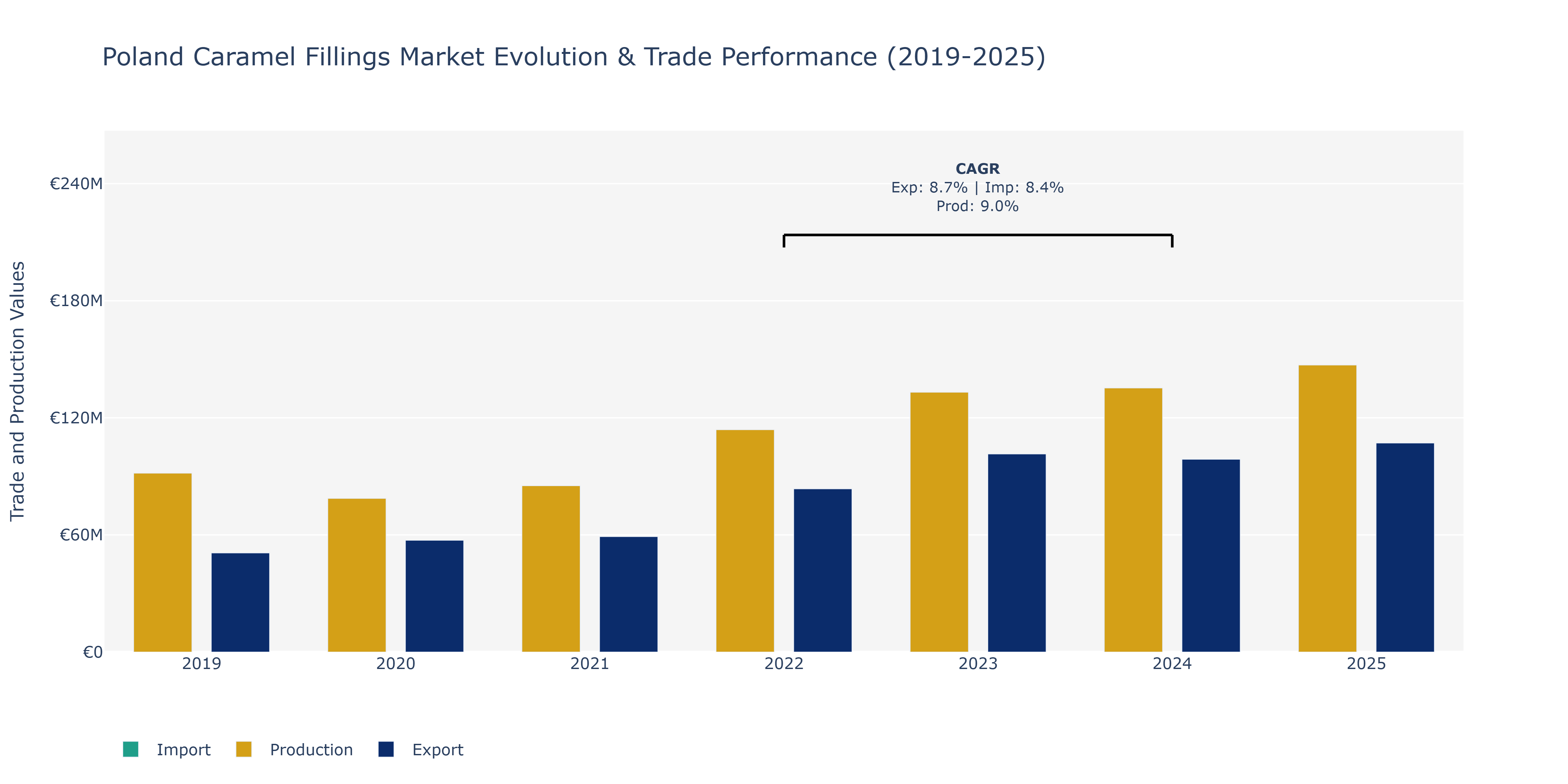 Poland Caramel Fillings Market: Production & Trade Performance (2019-2025)
