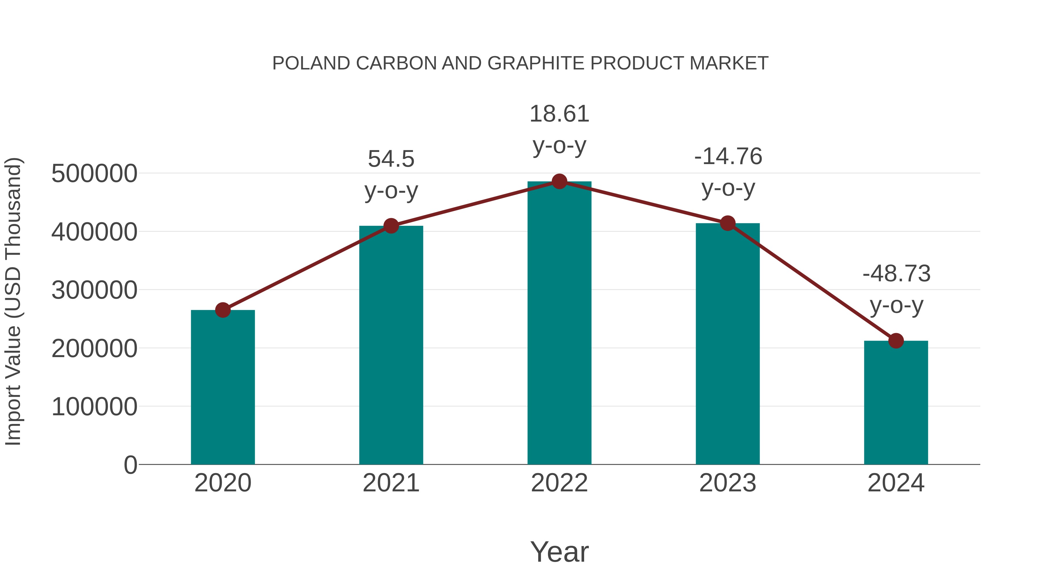  Poland Carbon and Graphite Product Market: Import Trend Analysis