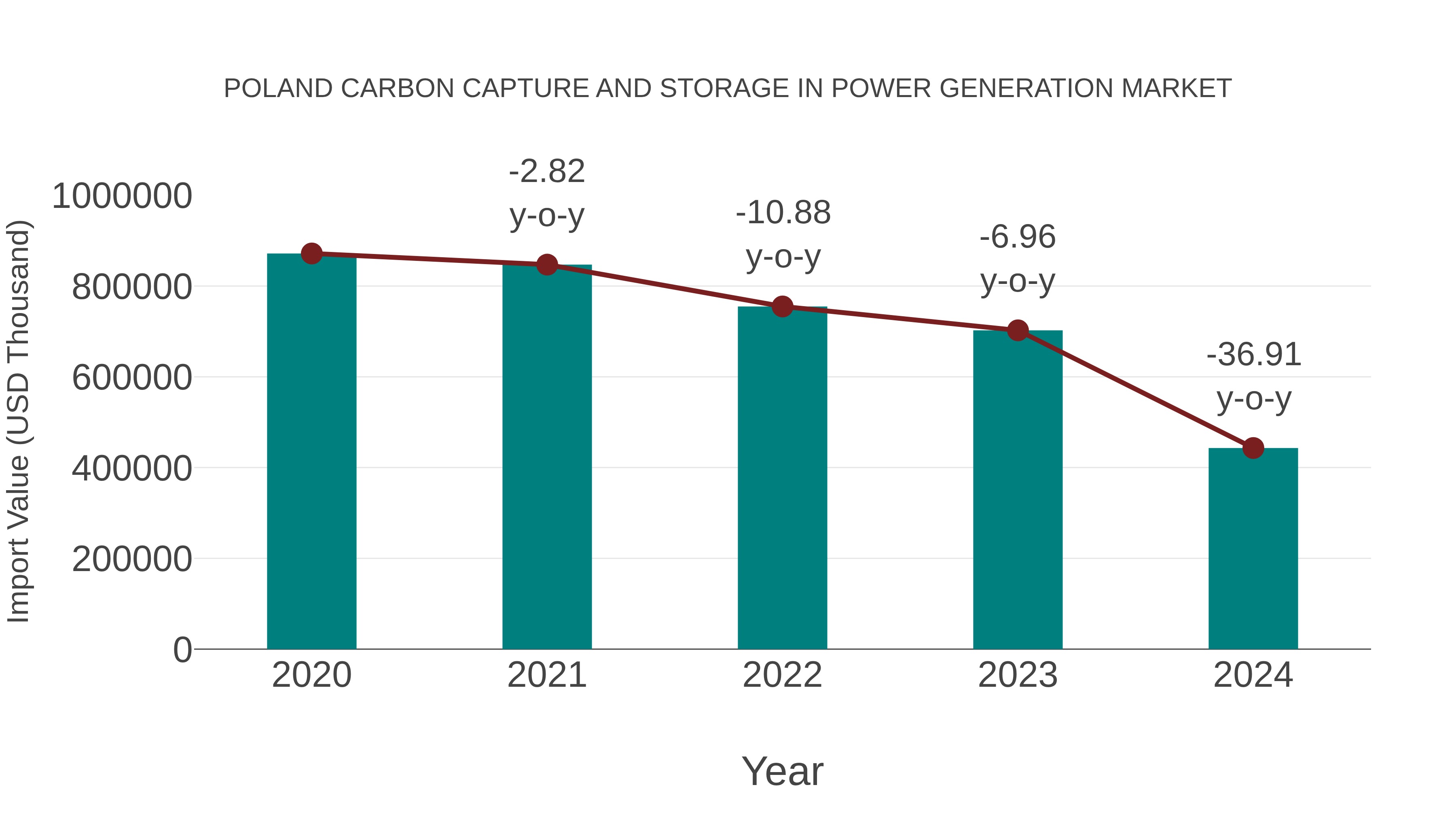  Poland Carbon Capture and Storage in Power Generation Market: Import Trend Analysis