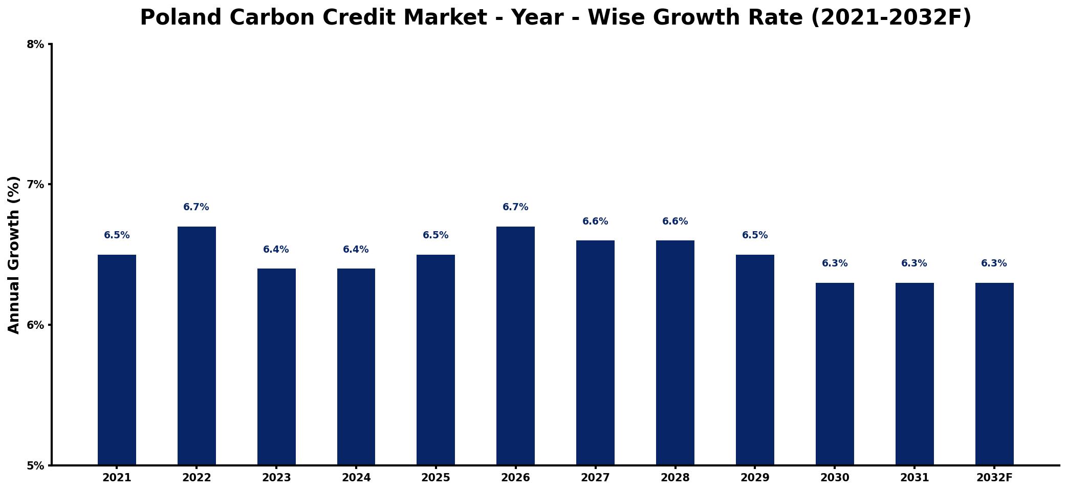 Poland Carbon Credit Market Year-wise Growth Rate and Key Drivers