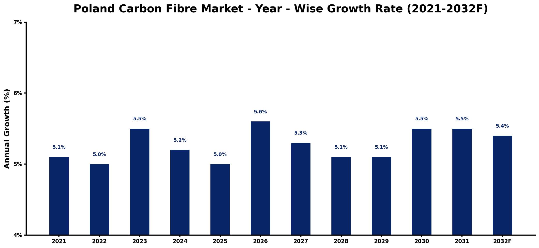 Poland Carbon Fibre Market Year-wise Growth Rate and Key Drivers