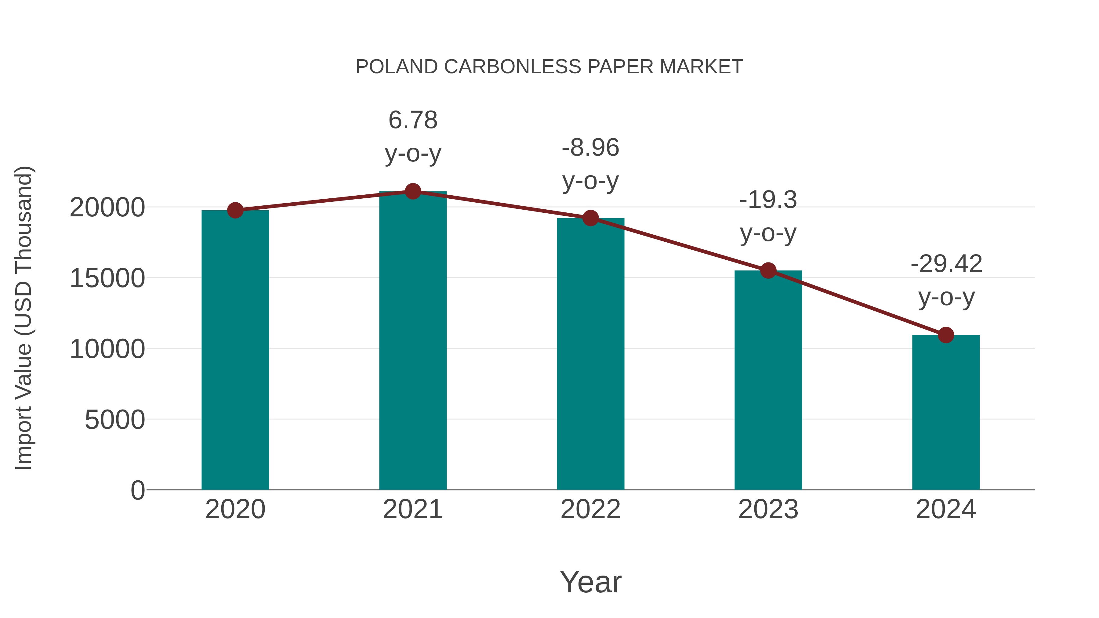  Poland Carbonless Paper Market: Import Trend Analysis