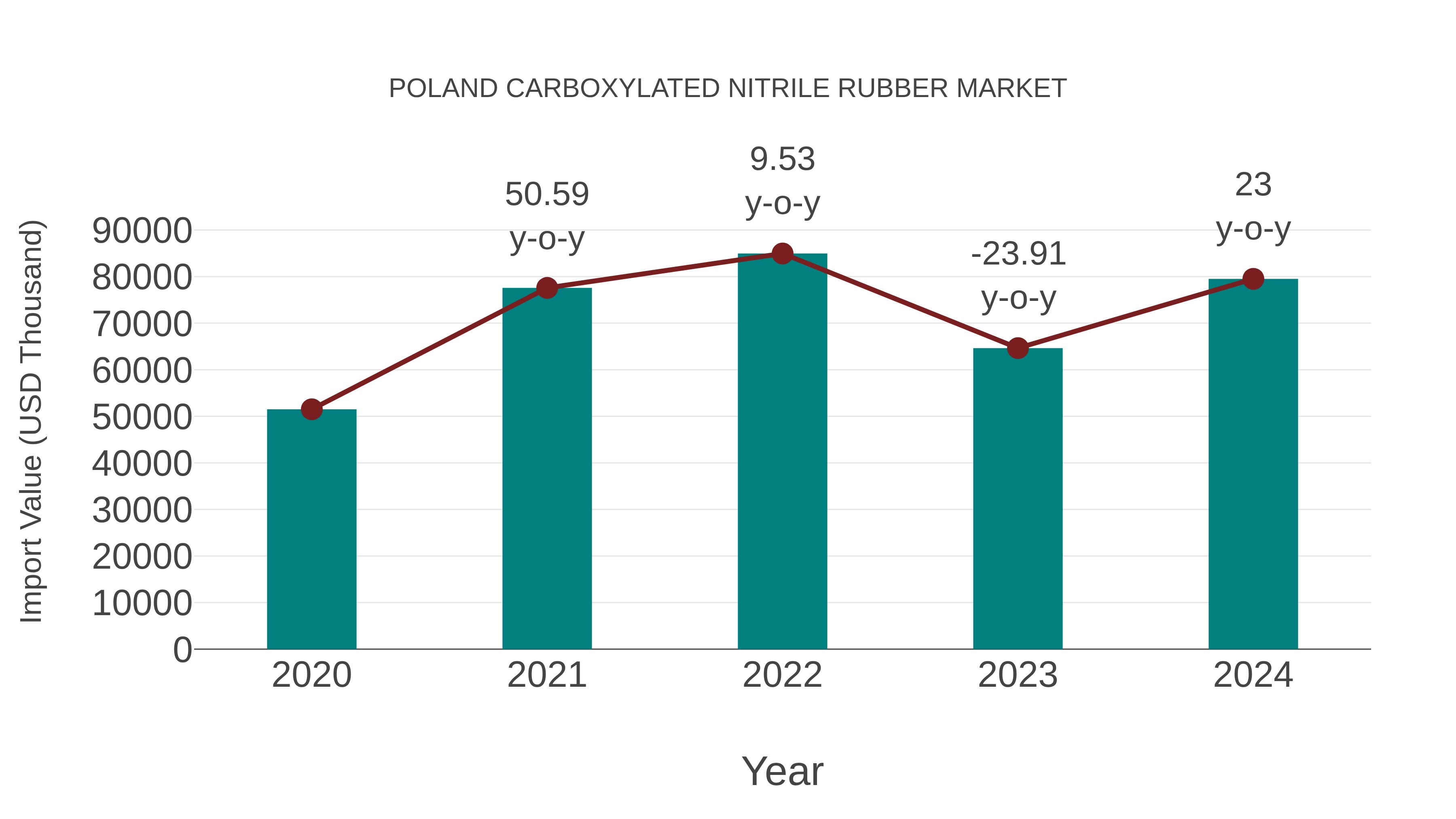  Poland Carboxylated Nitrile Rubber Market: Import Trend Analysis