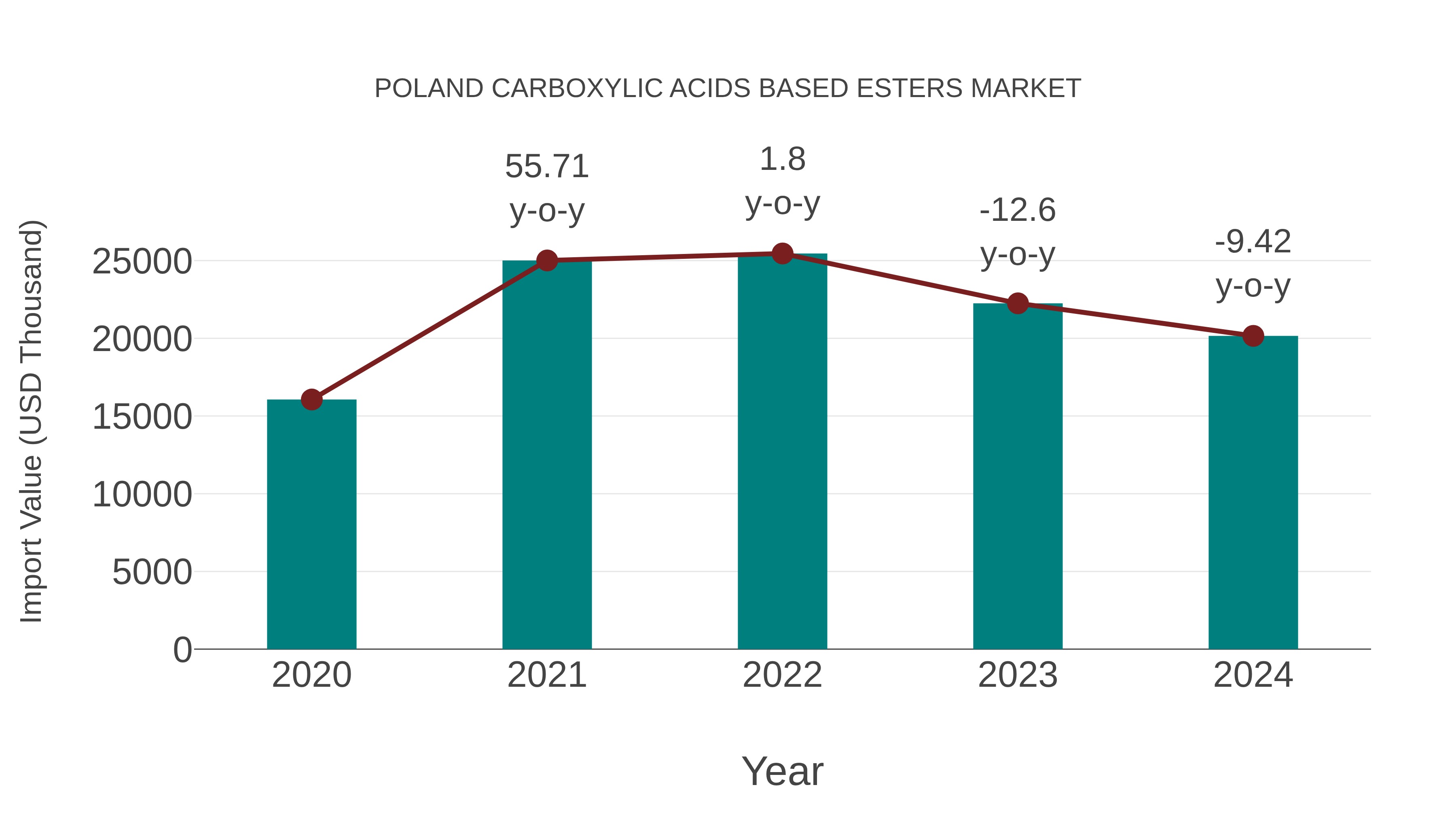  Poland Carboxylic Acids Based Esters Market: Import Trend Analysis