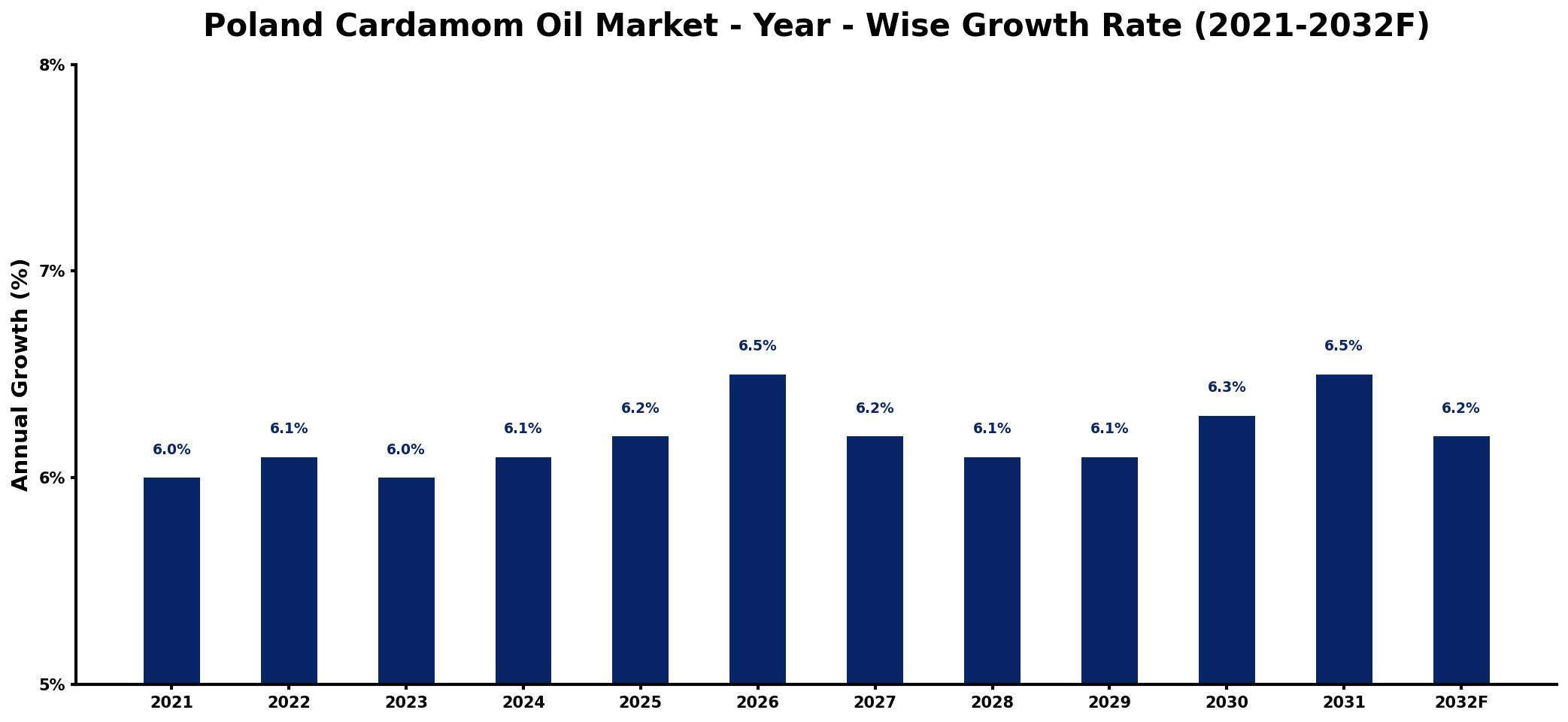 Poland Cardamom Oil Market Year-wise Growth Rate and Key Drivers