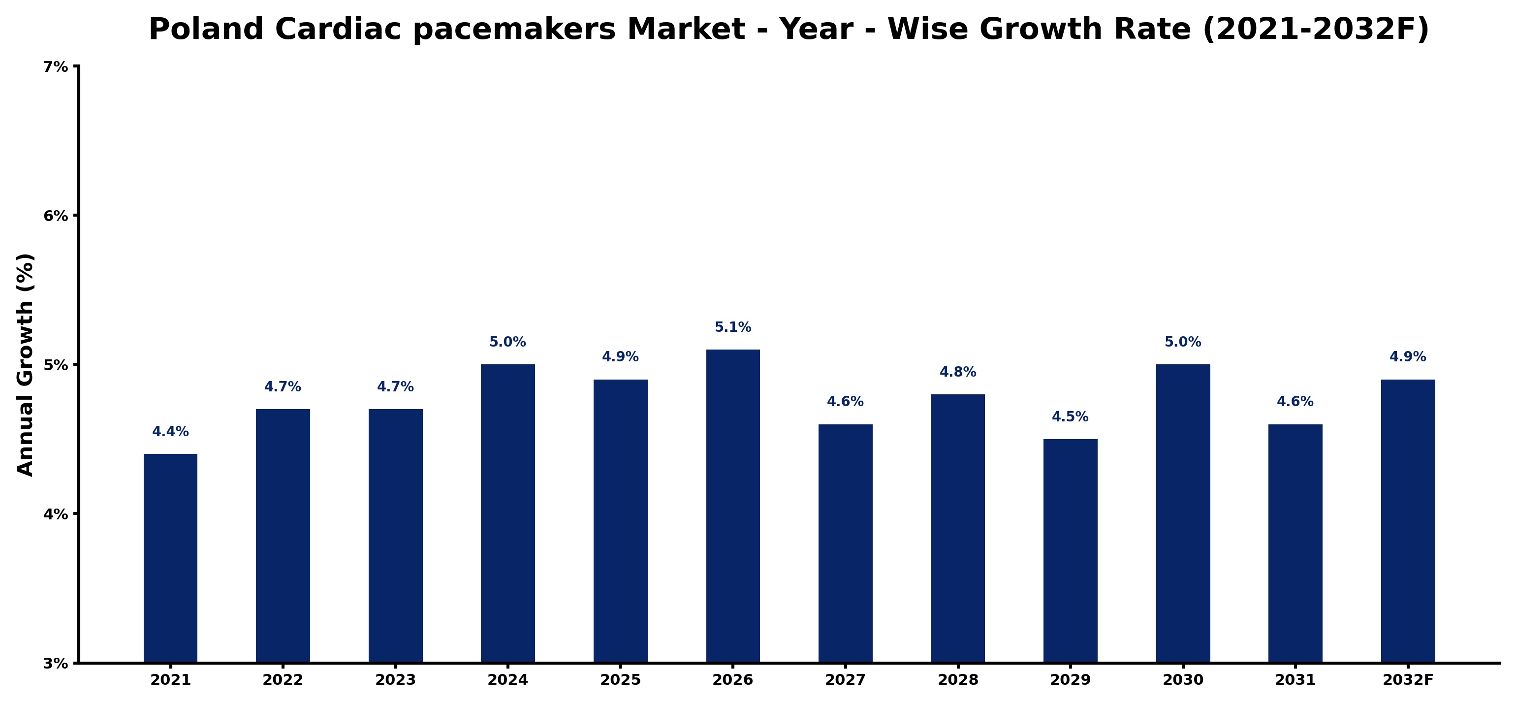Poland Cardiac pacemakers Market Year-wise Growth Rate and Key Drivers
