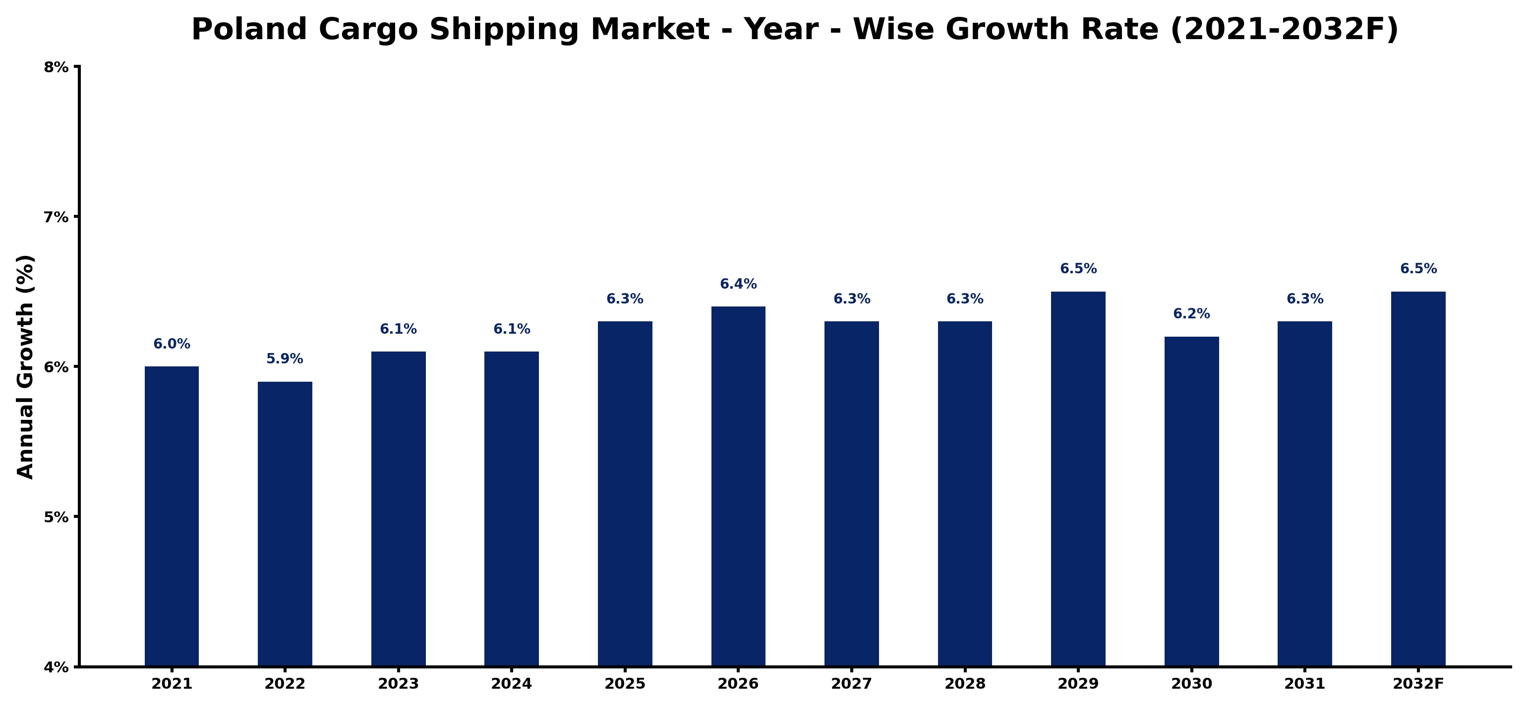 Poland Cargo Shipping Market Year-wise Growth Rate and Key Drivers