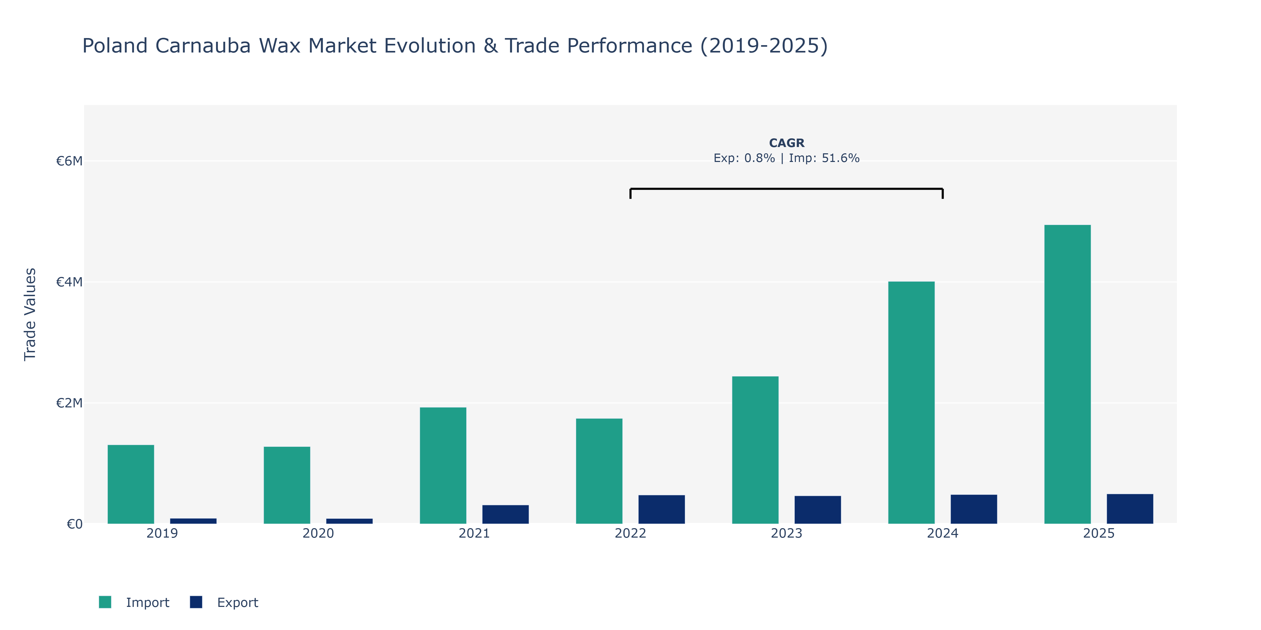 Poland Carnauba Wax Market: Production & Trade Performance (2019-2025)