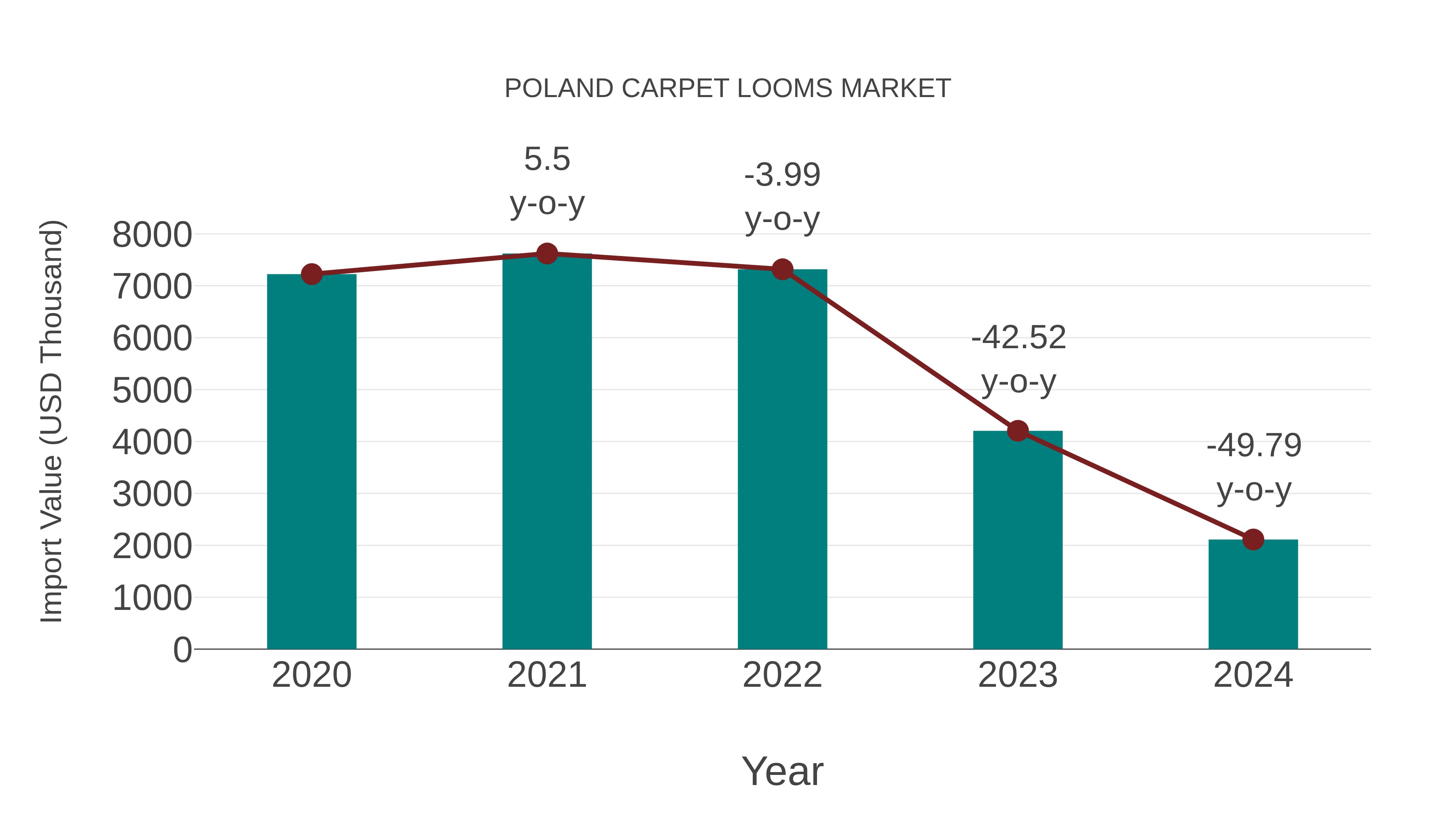Poland Carpet Looms Market: Import Trend Analysis