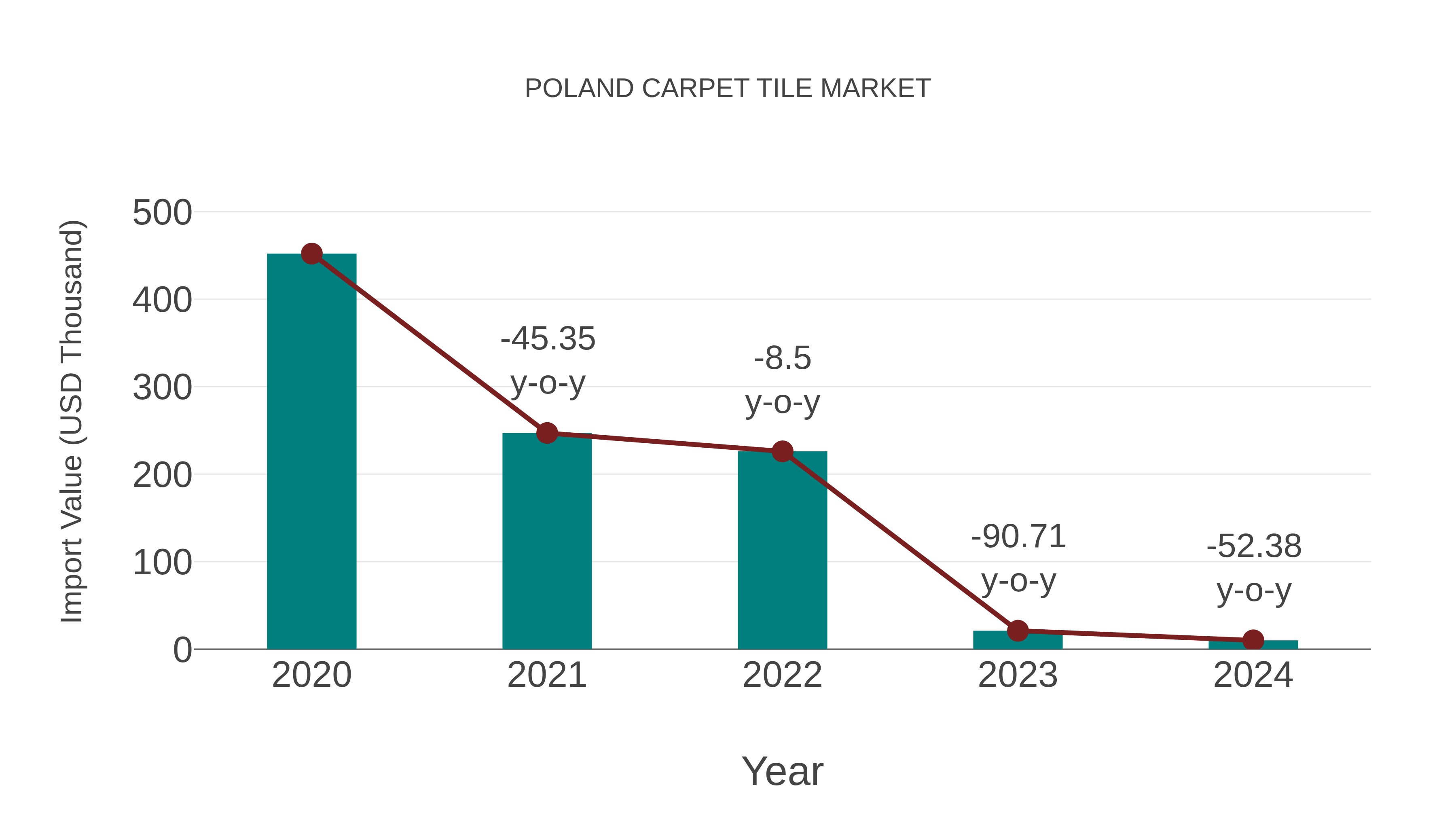  Poland Carpet Tile Market: Import Trend Analysis