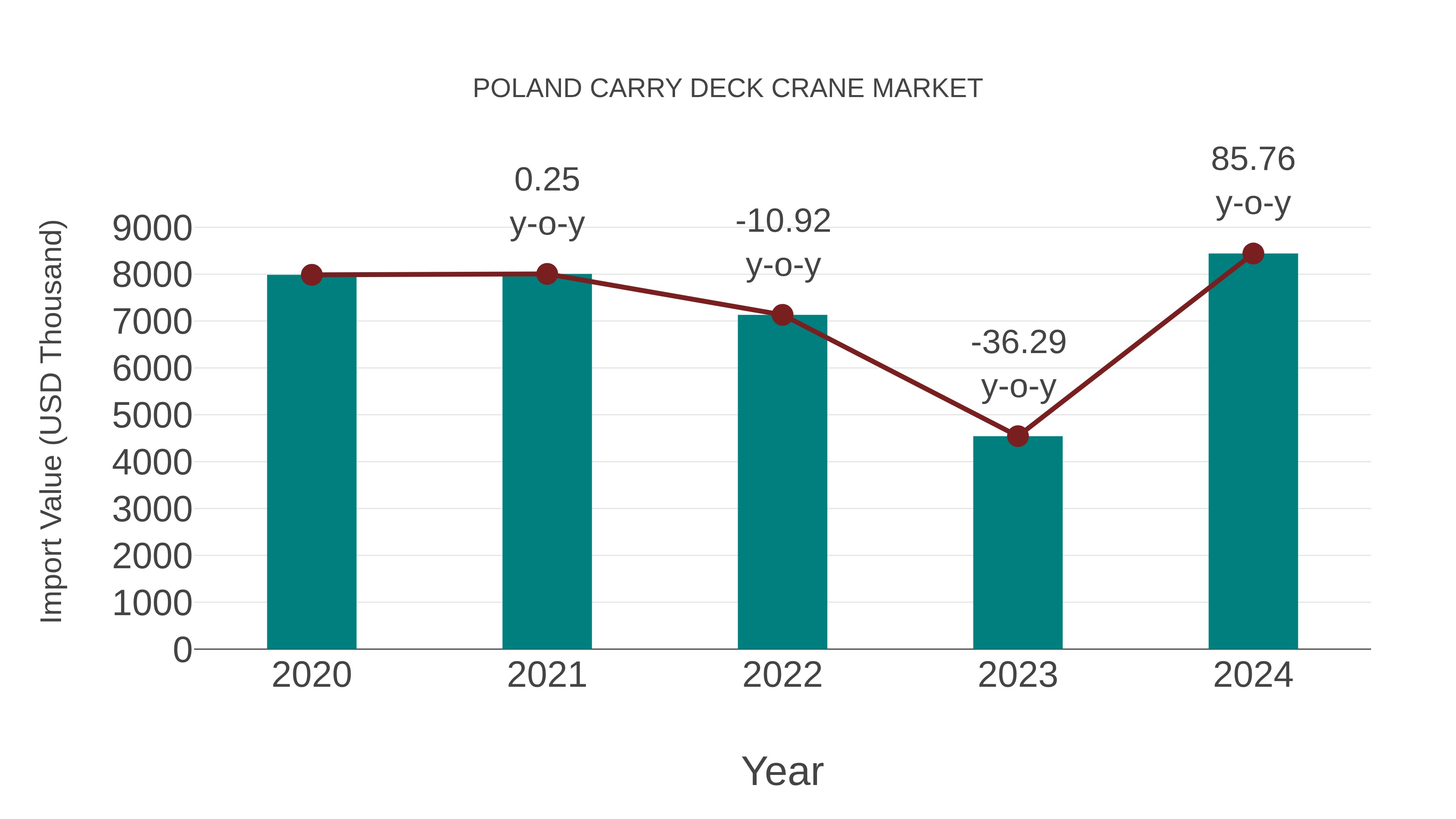 Poland Carry Deck Crane Market: Import Trend Analysis