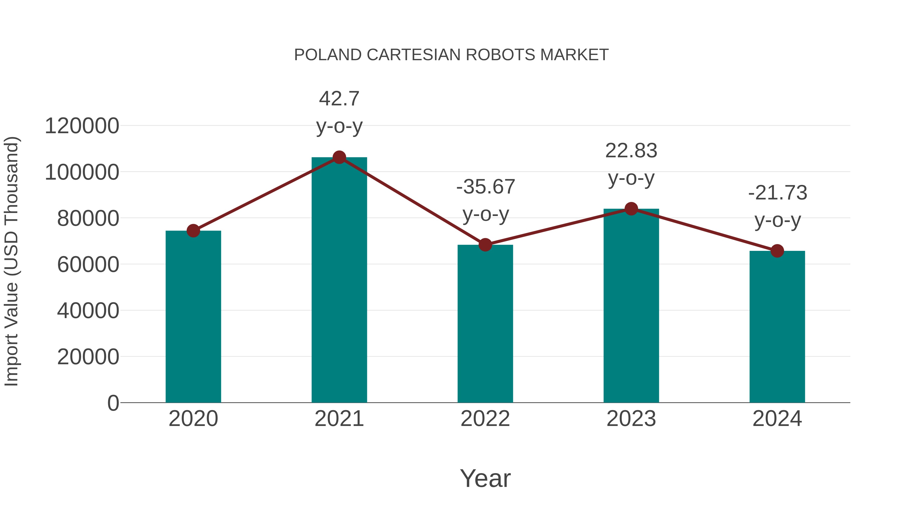  Poland Cartesian Robots Market: Import Trend Analysis