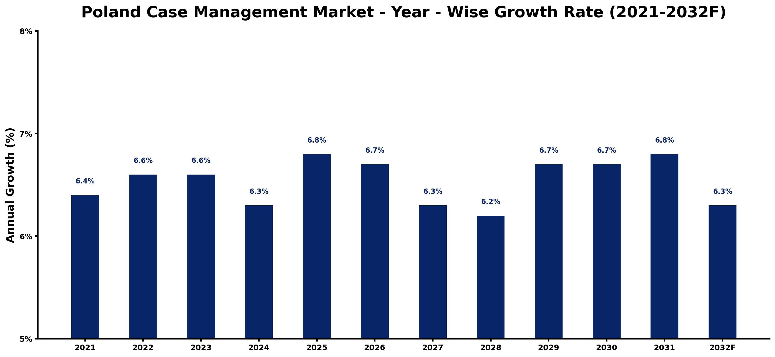 Poland Case Management Market Year-wise Growth Rate and Key Drivers