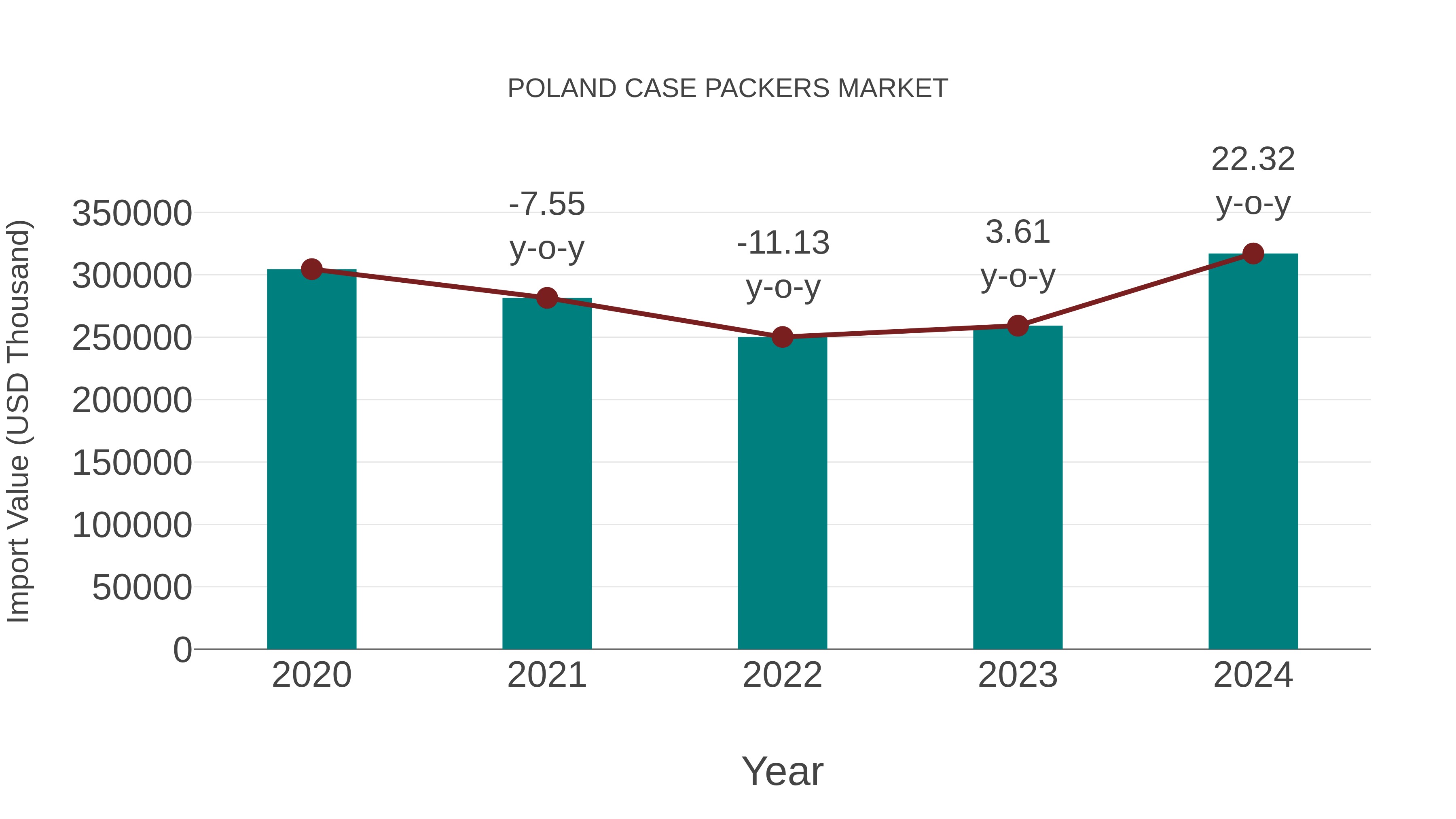  Poland Case Packers Market: Import Trend Analysis