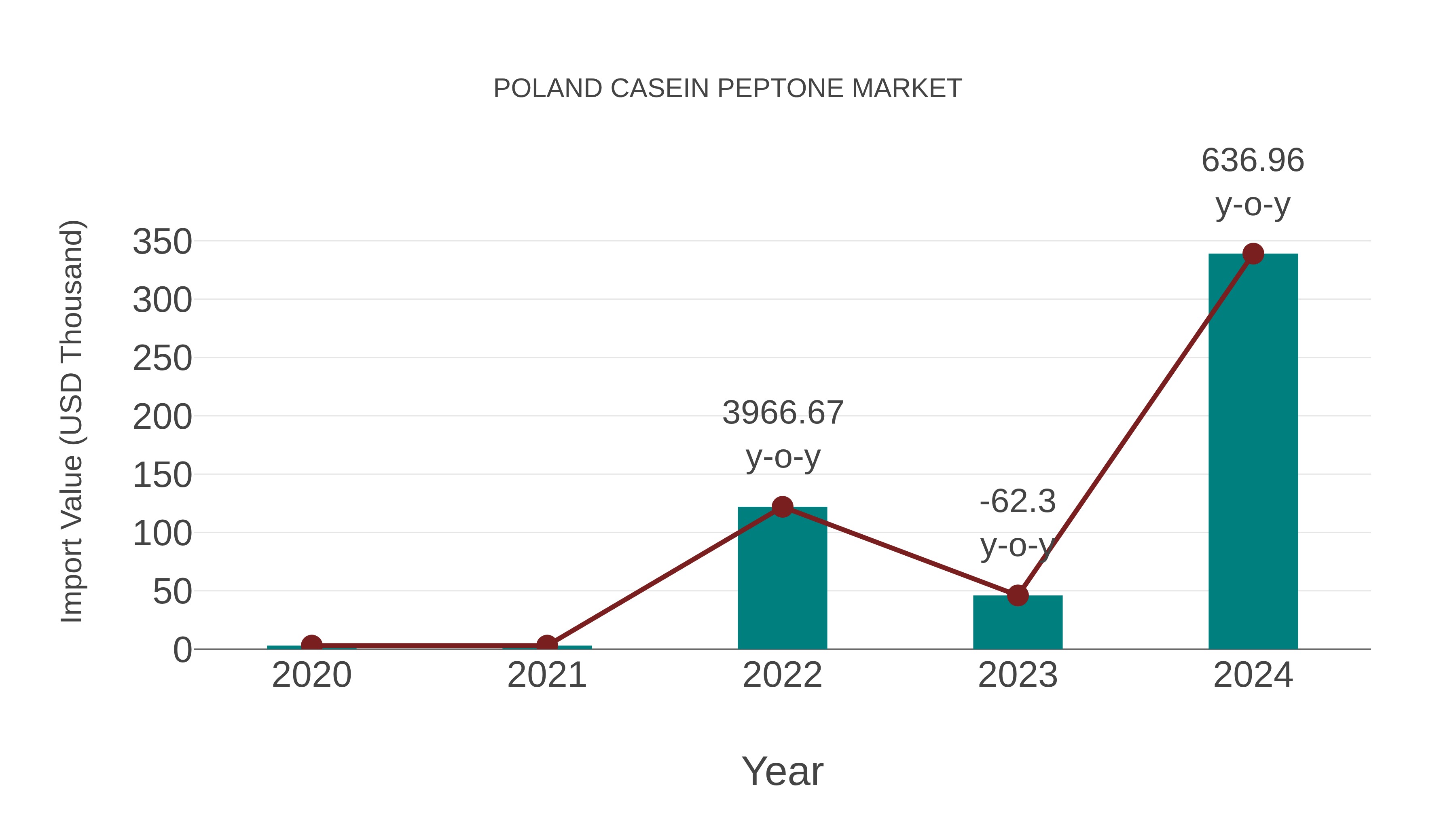  Poland Casein Peptone Market: Import Trend Analysis