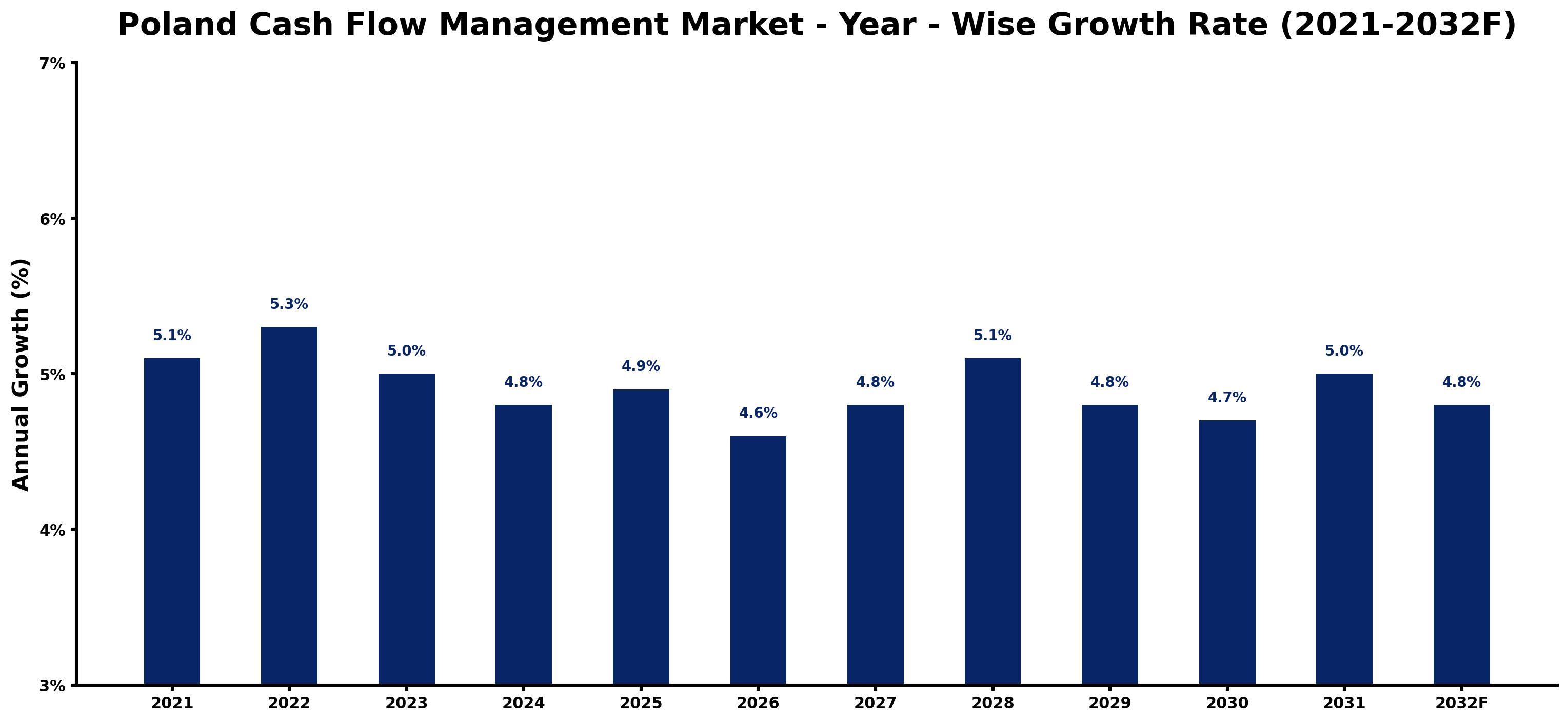 Poland Cash Flow Management Market Year-wise Growth Rate and Key Drivers