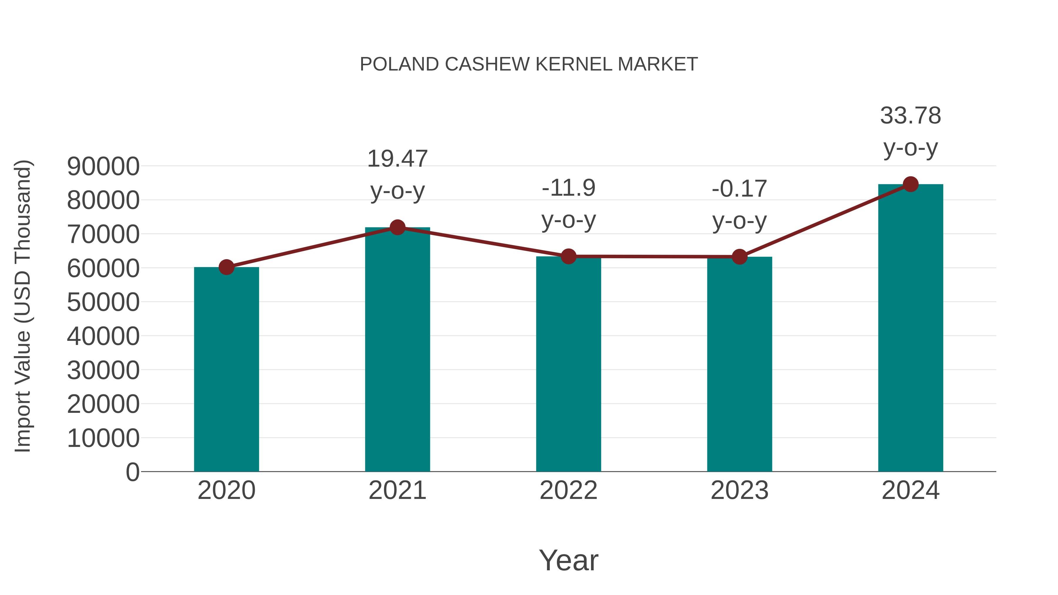  Poland Cashew Kernel Market: Import Trend Analysis
