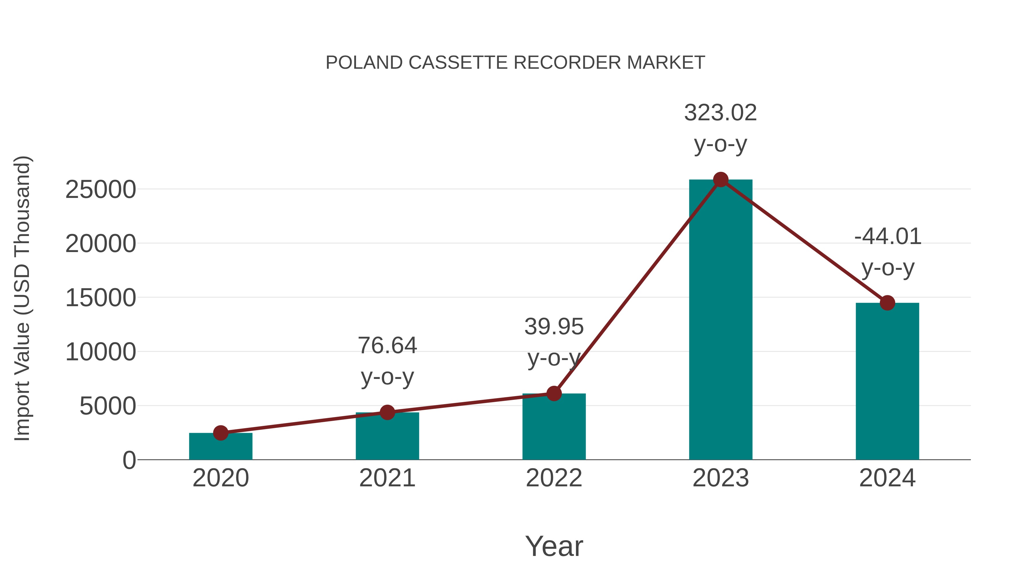  Poland Cassette Recorder Market: Import Trend Analysis
