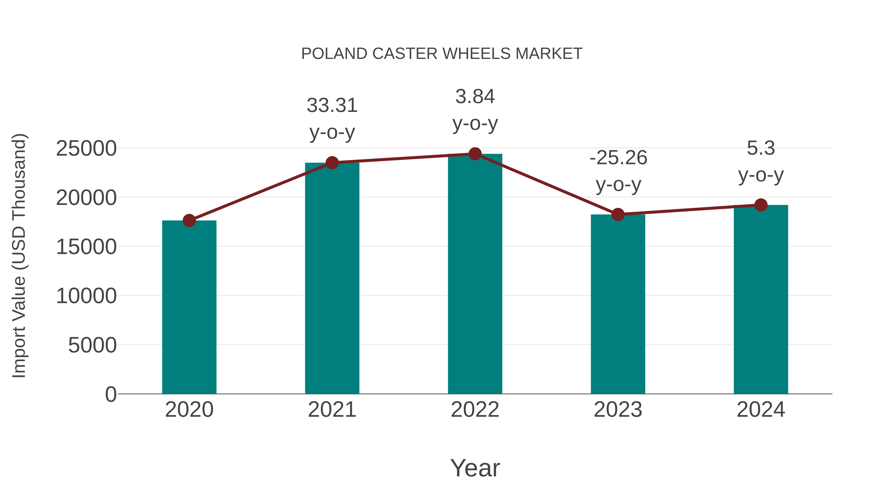  Poland Caster Wheels Market: Import Trend Analysis