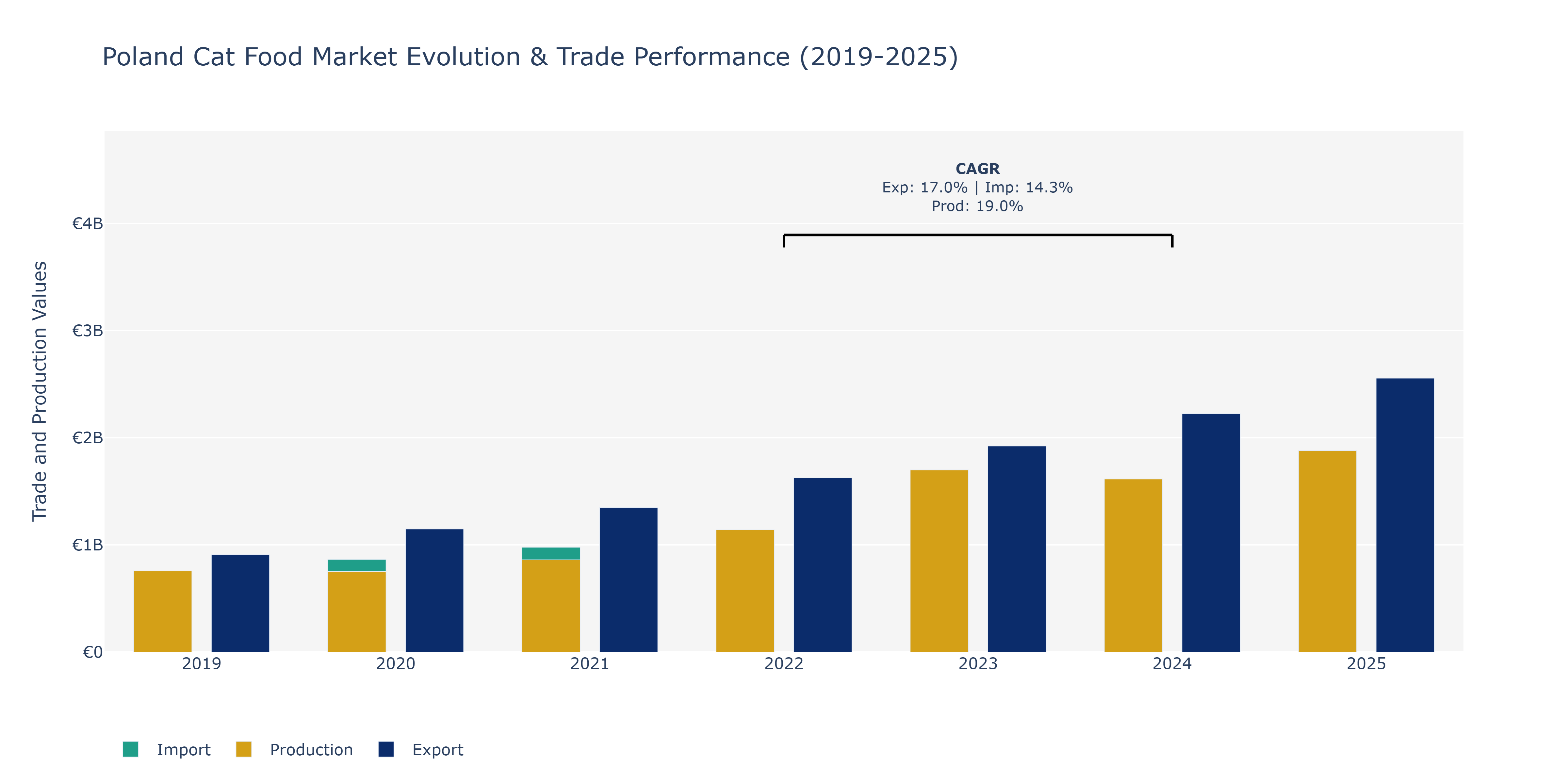 Poland Cat Food Market: Production & Trade Performance (2019-2025)