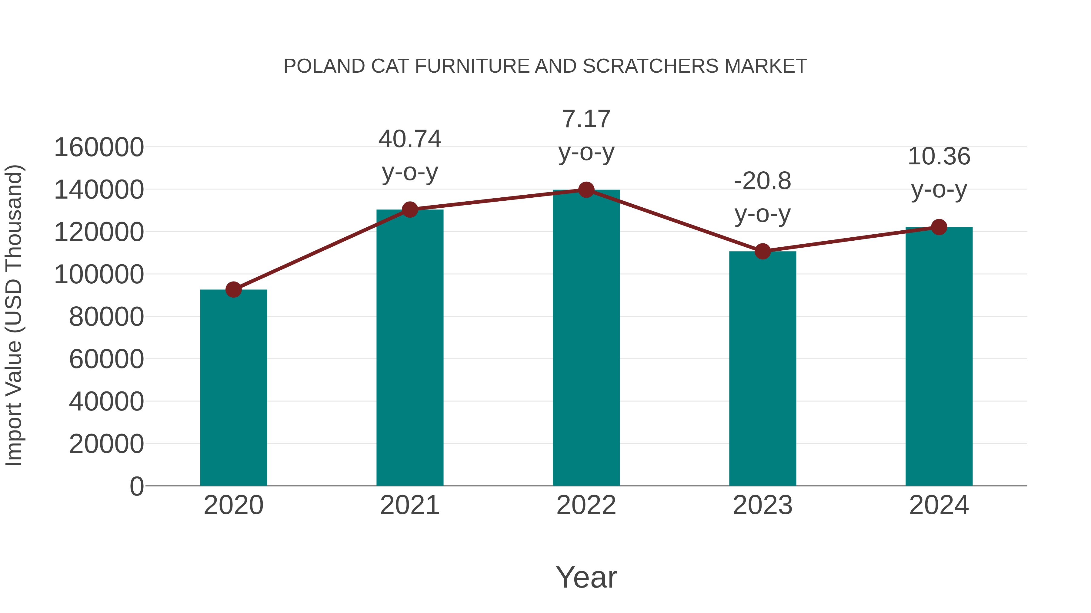 Poland Cat Furniture and Scratchers Market: Import Trend Analysis