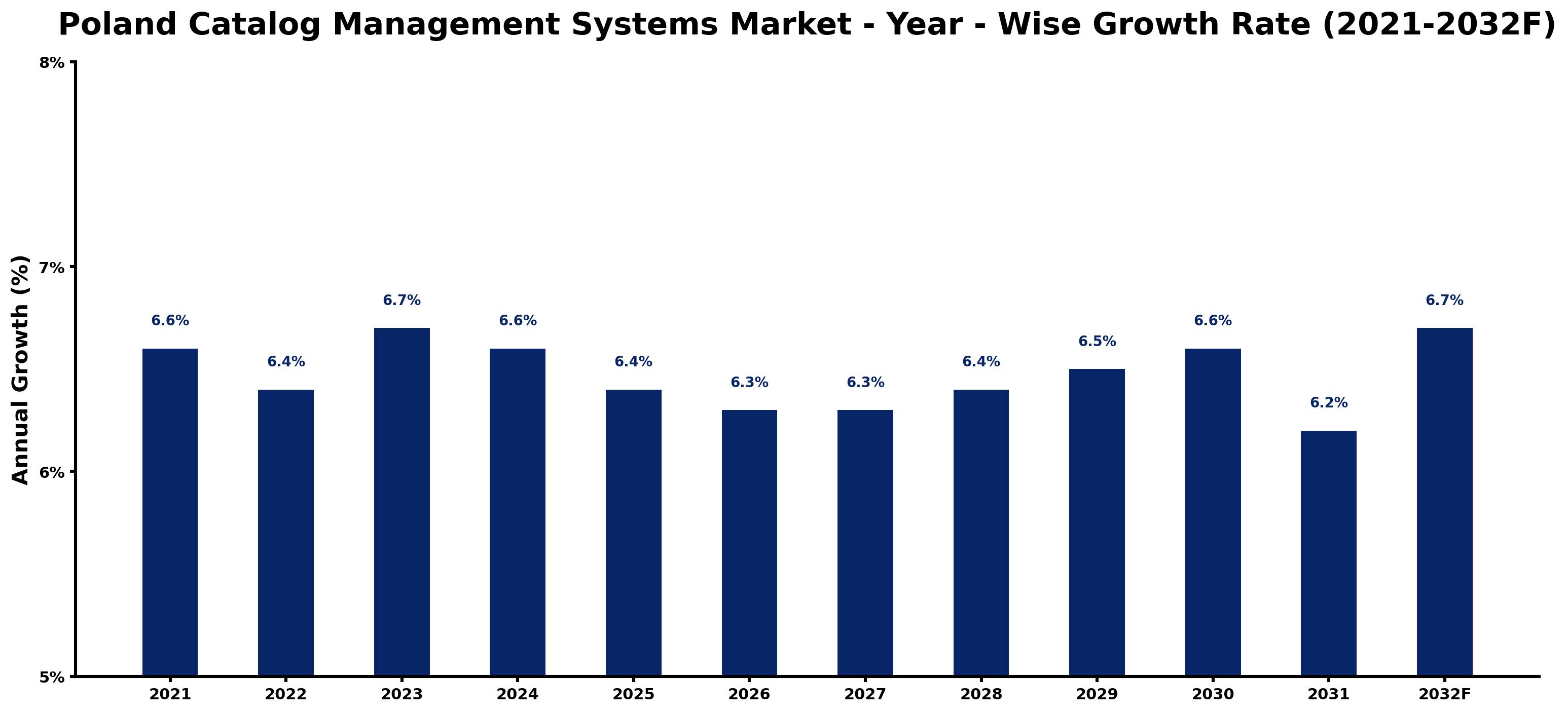 Poland Catalog Management Systems Market Year-wise Growth Rate and Key Drivers
