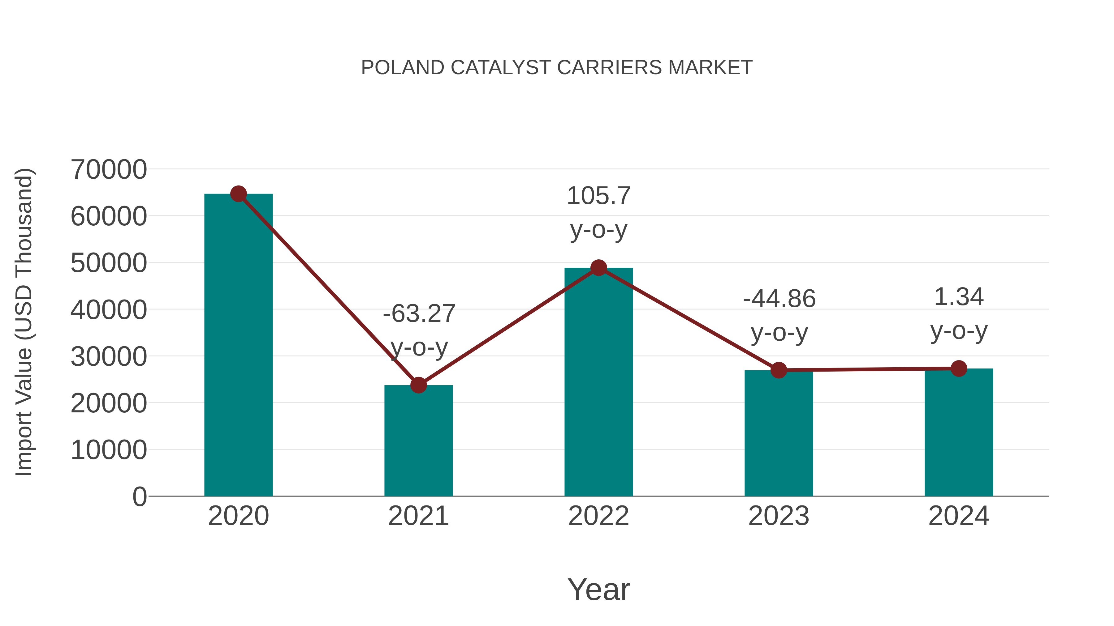 Poland Catalyst Carriers Market: Import Trend Analysis