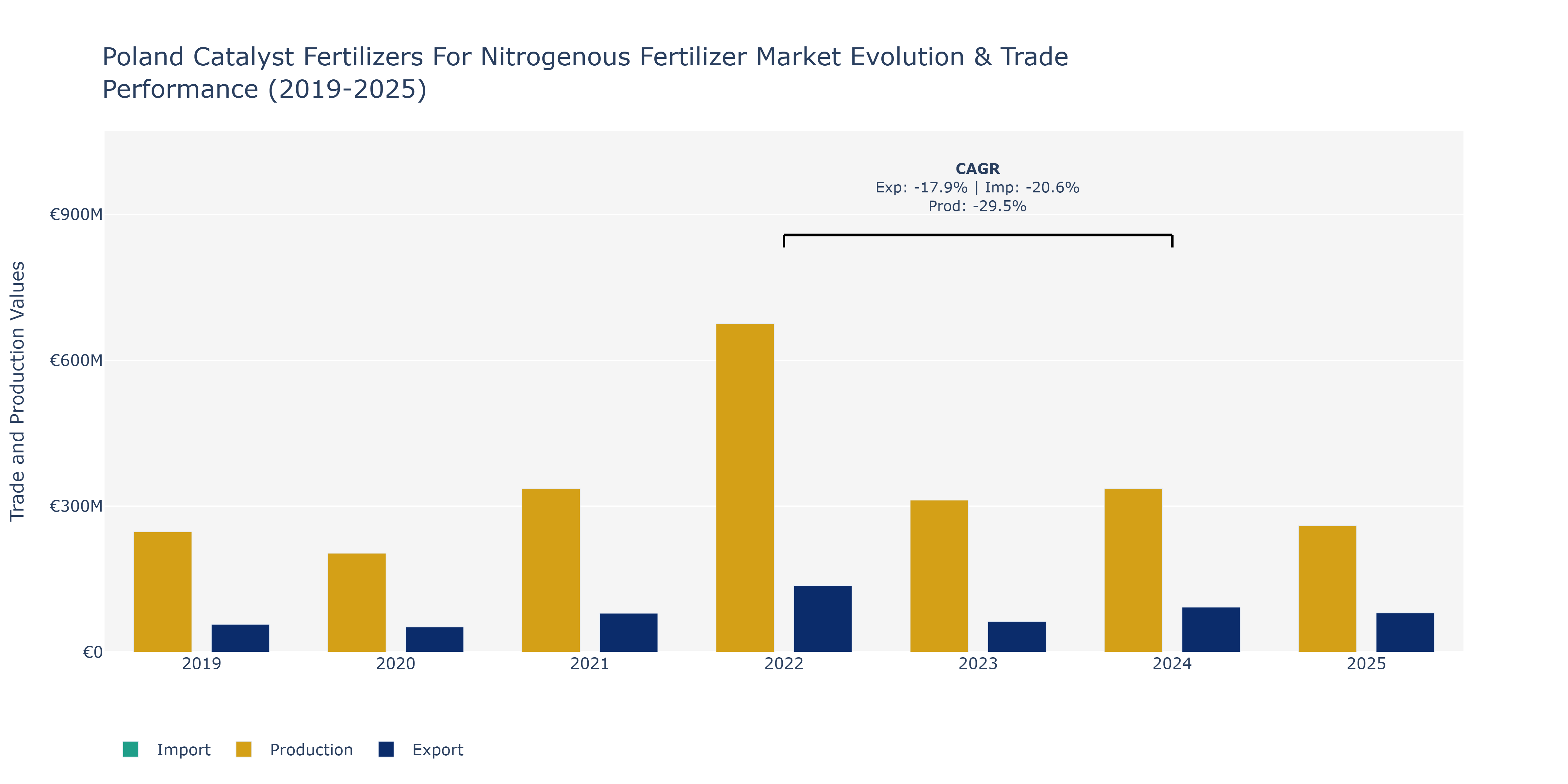 Poland Catalyst Fertilizers For Nitrogenous Fertilizer Market: Production & Trade Performance (2019-2025)
