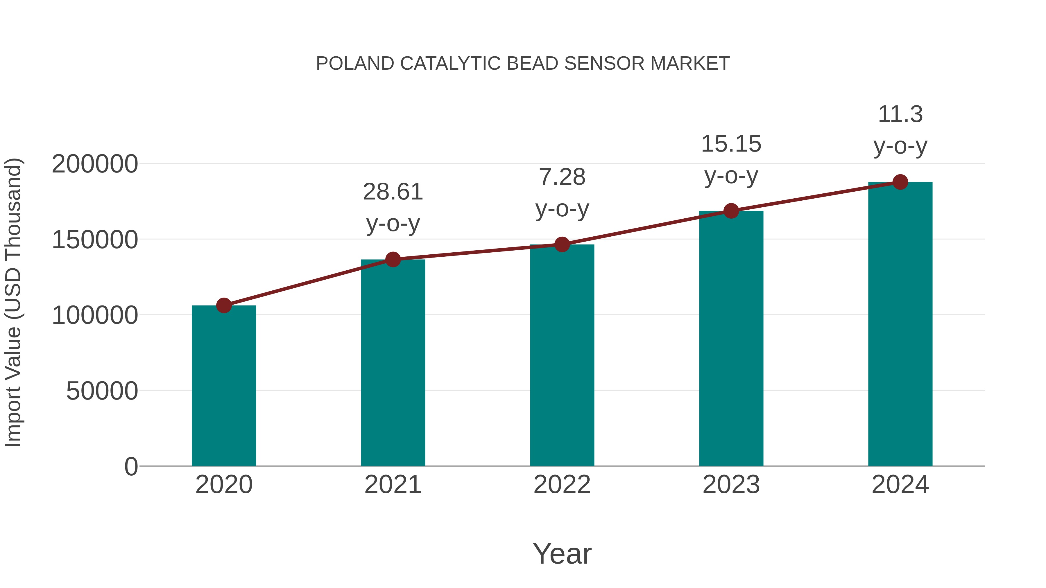 Poland Catalytic Bead Sensor Market: Import Trend Analysis
