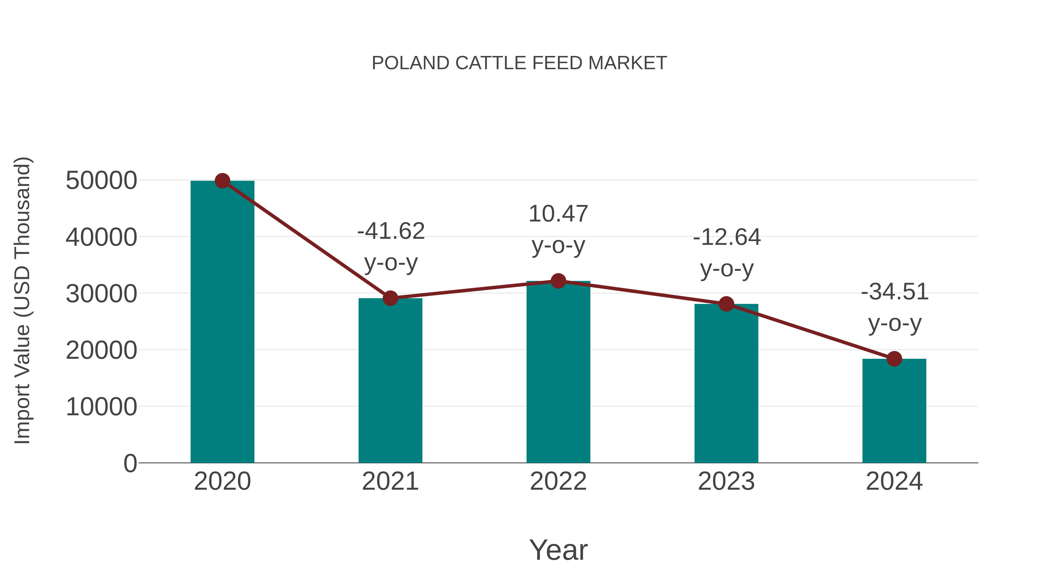  Poland Cattle Feed Market: Import Trend Analysis