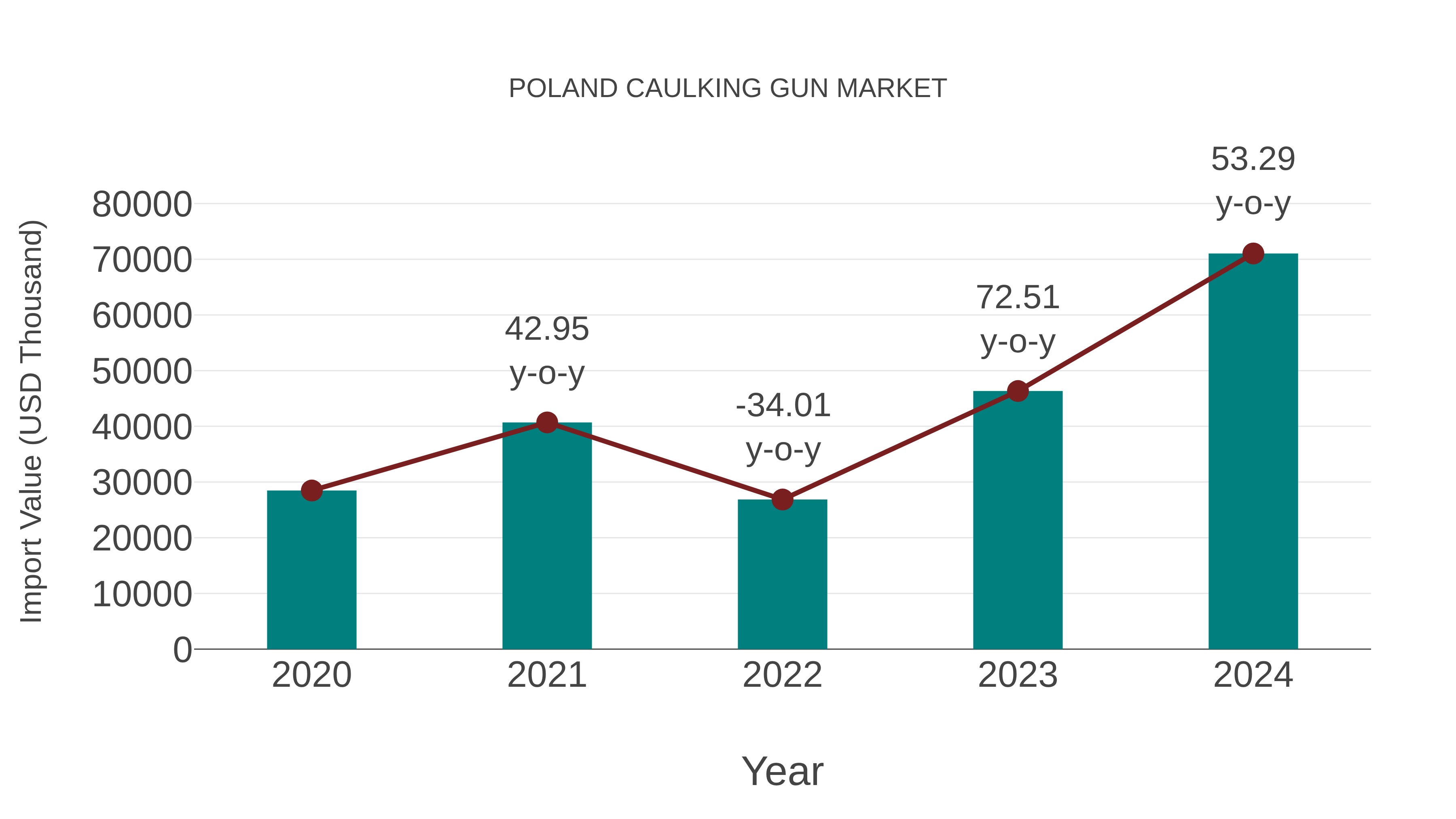  Poland Caulking Gun Market: Import Trend Analysis