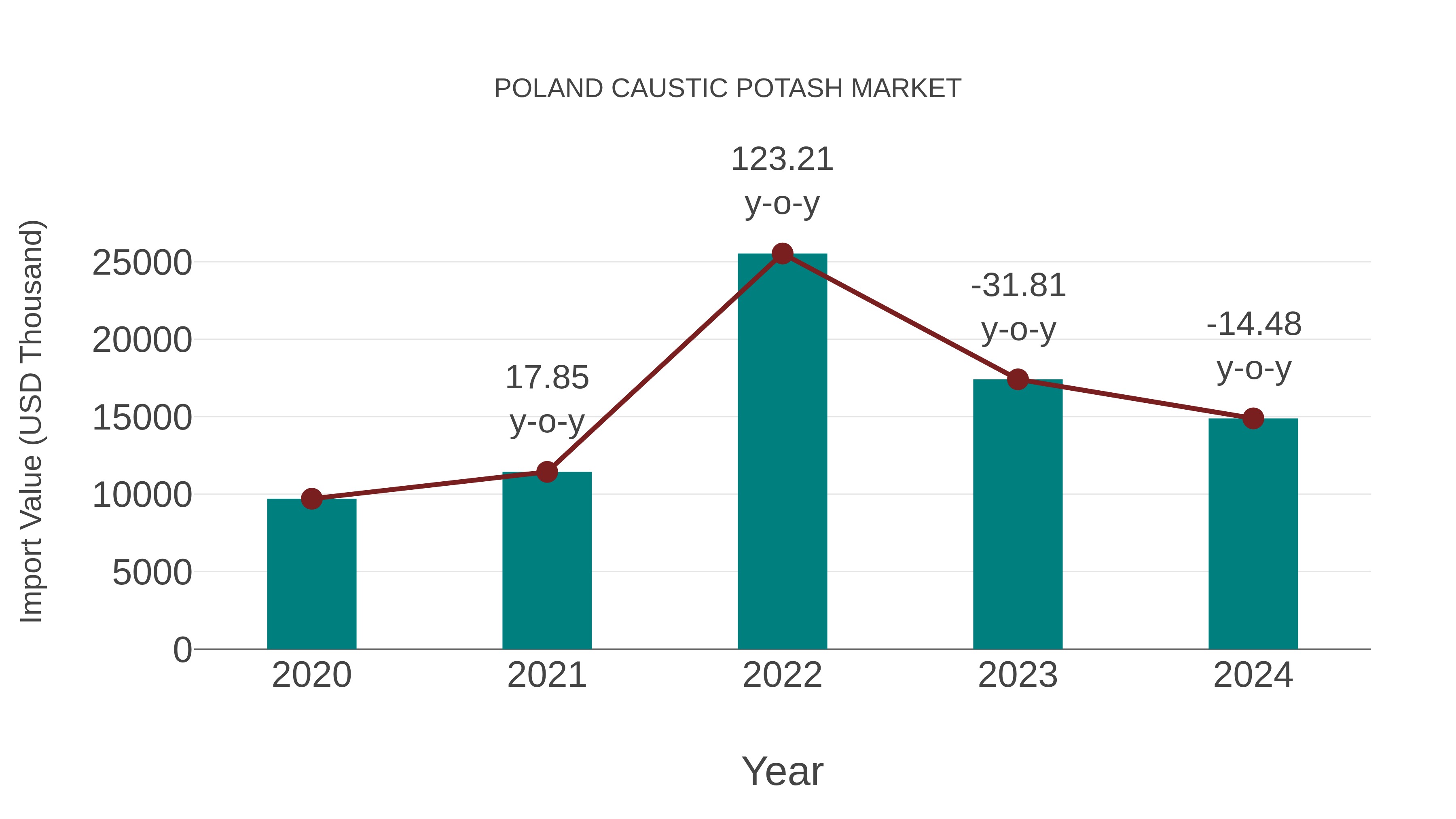  Poland Caustic Potash Market: Import Trend Analysis