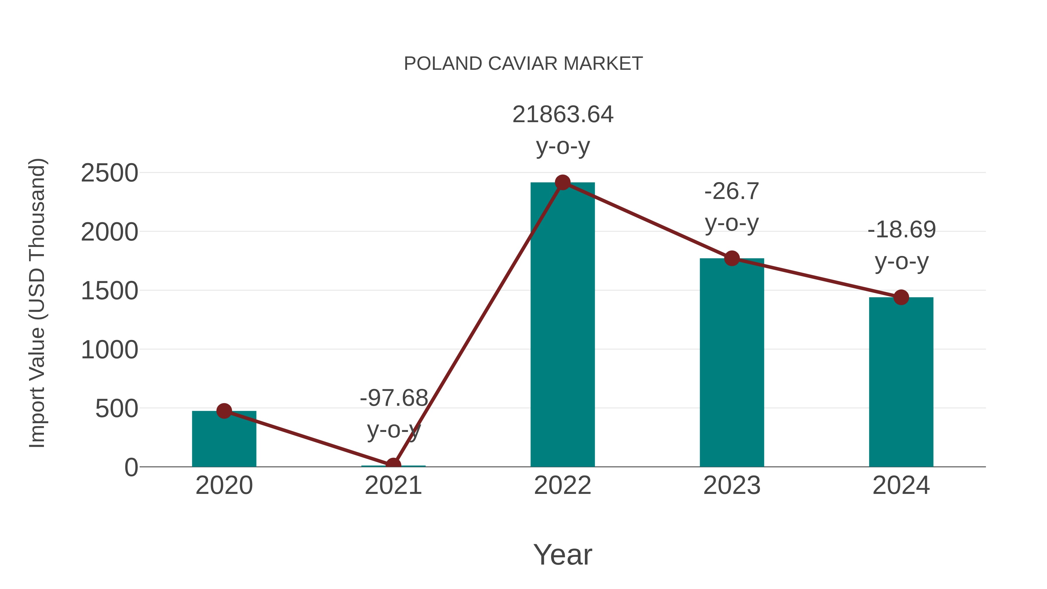  Poland Caviar Market: Import Trend Analysis