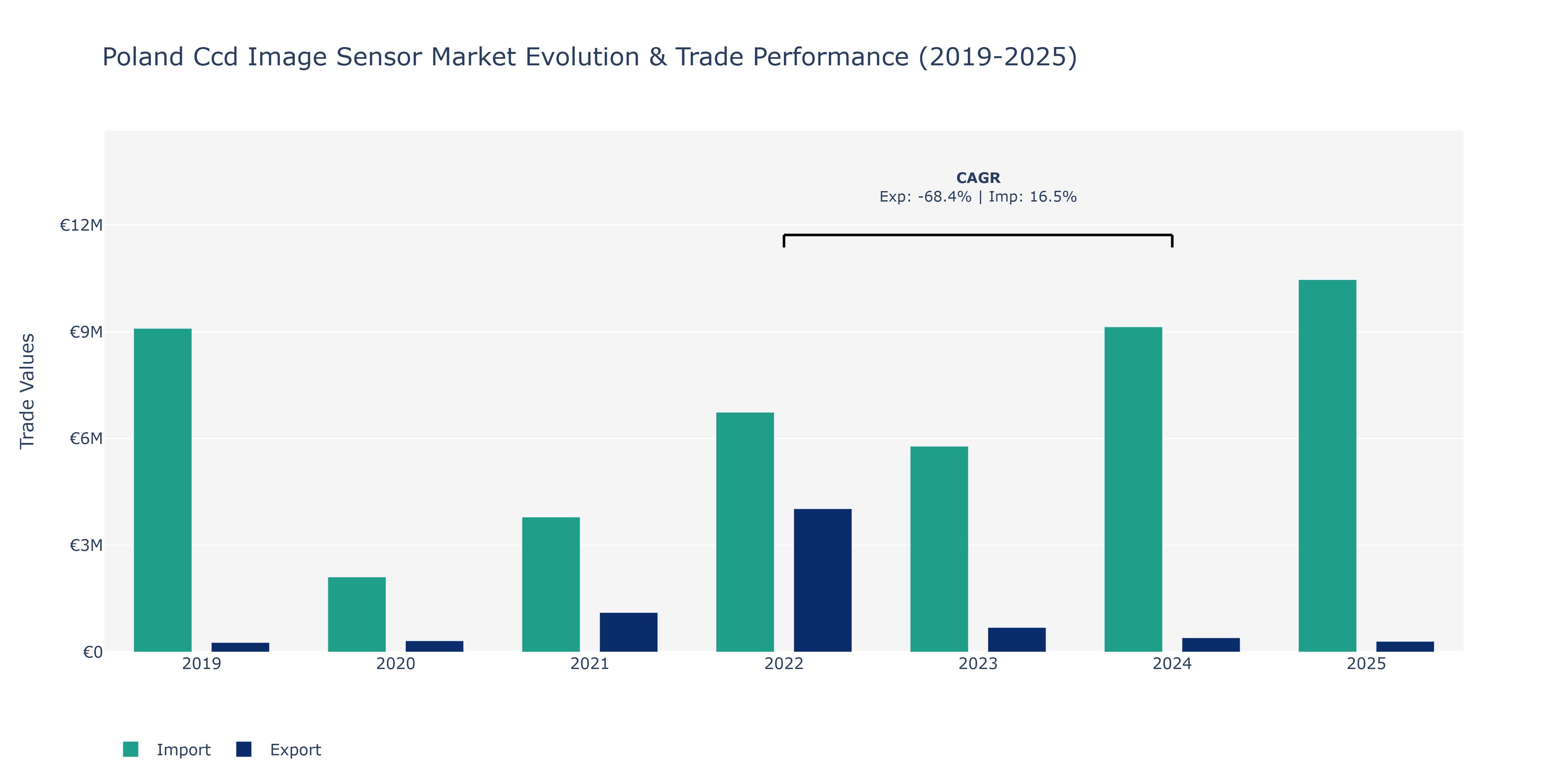 Poland Ccd Image Sensor Market: Production & Trade Performance (2019-2025)