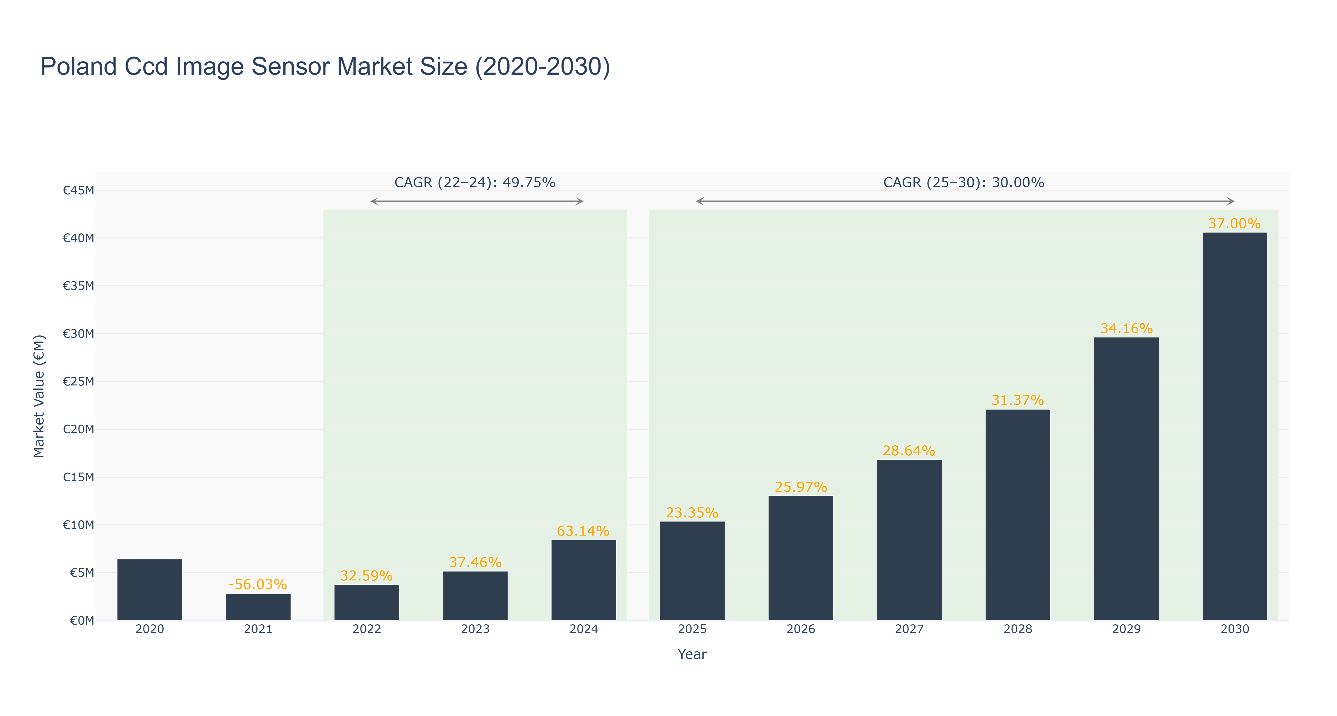 Poland Ccd Image Sensor Market Size (2020-2030)