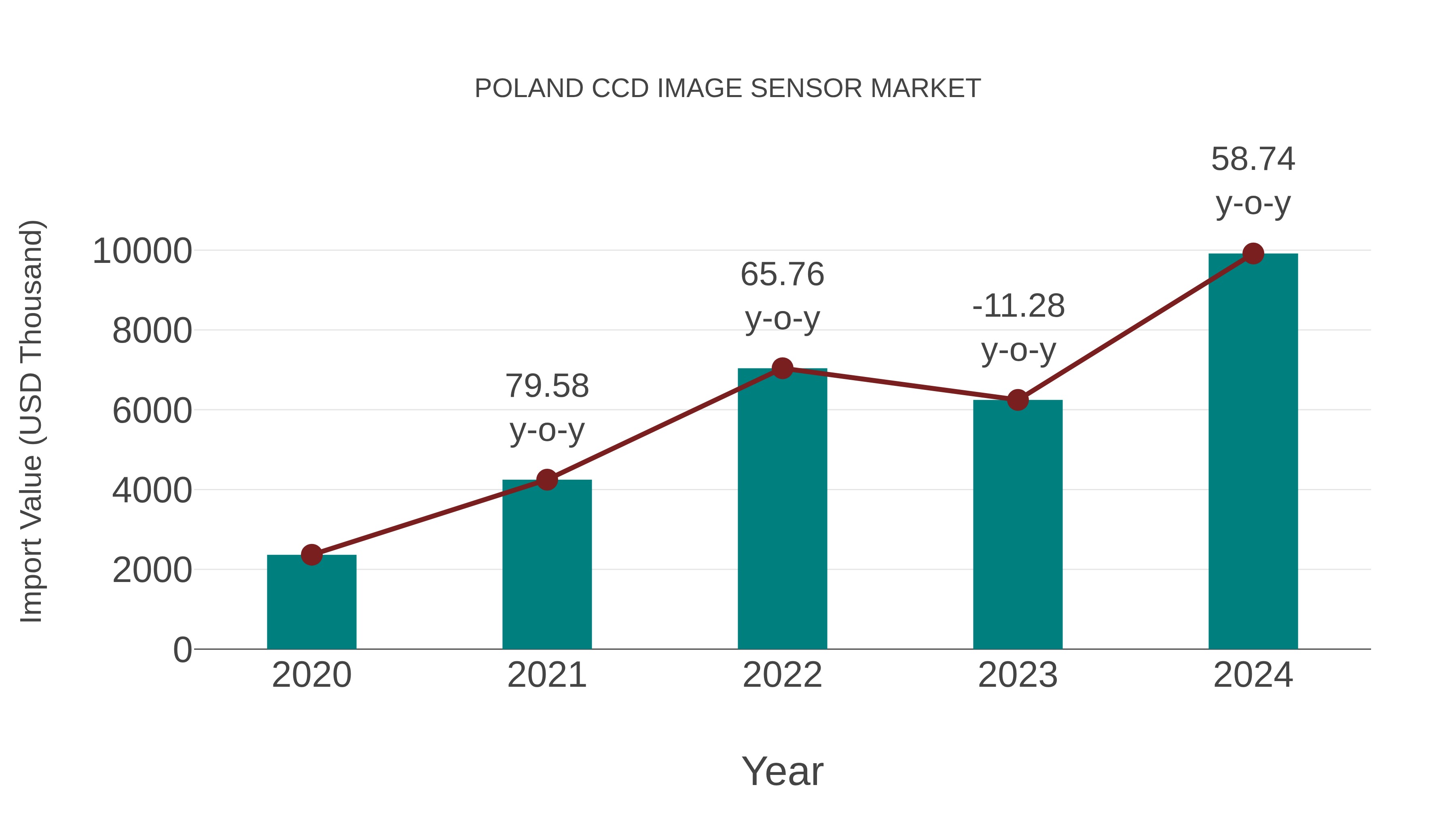  Poland Ccd Image Sensor Market: Import Trend Analysis