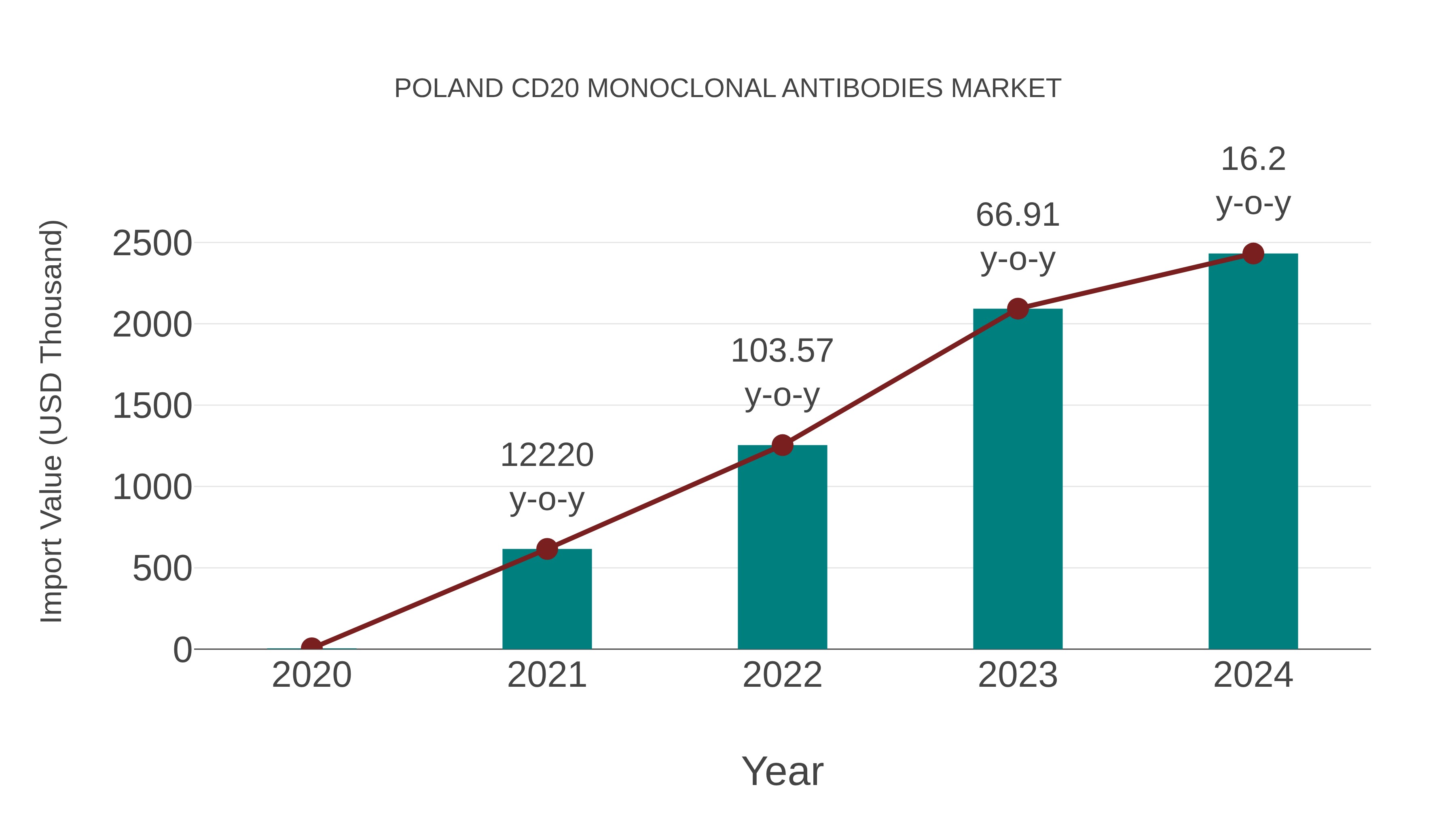 Poland Cd20 Monoclonal Antibodies Market: Import Trend Analysis
