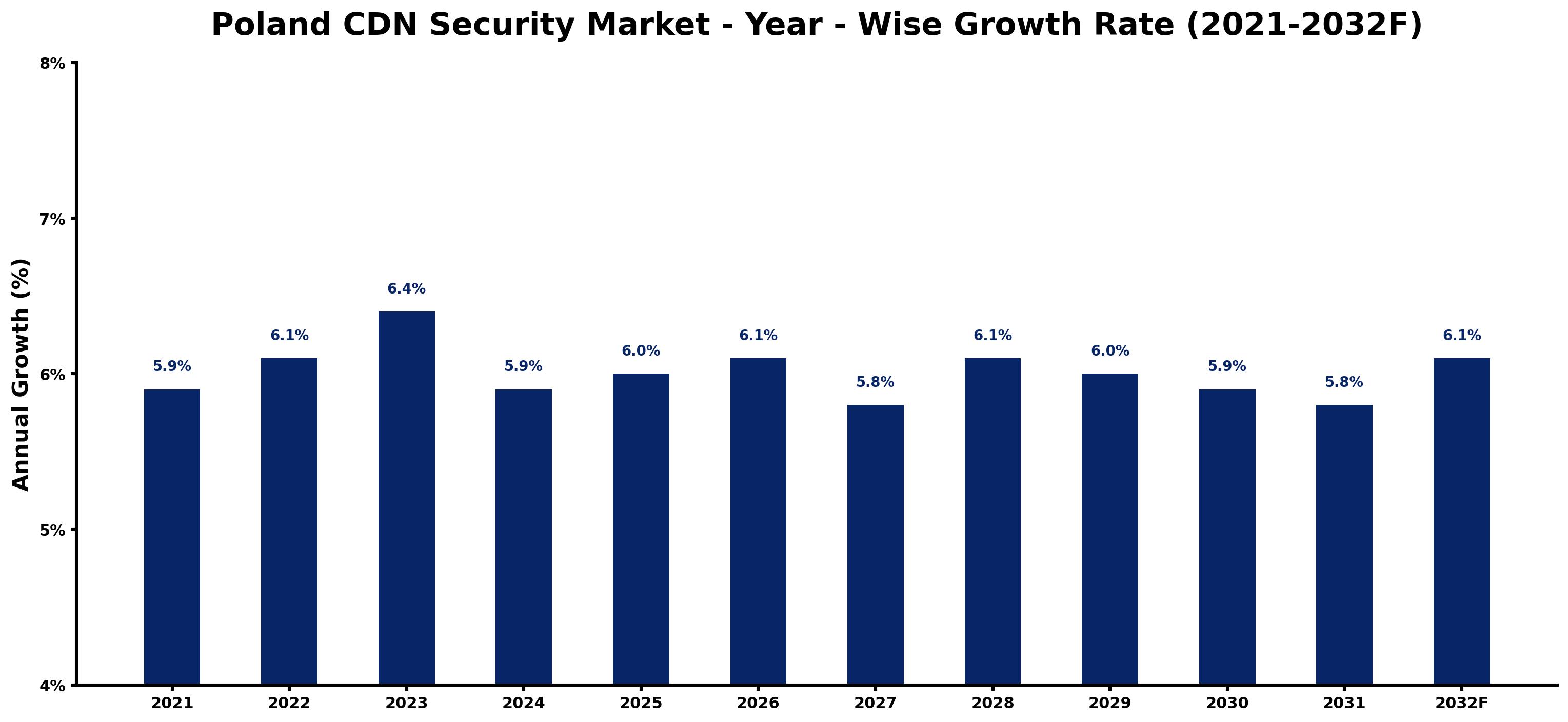 Poland CDN Security Market Year-wise Growth Rate and Key Drivers
