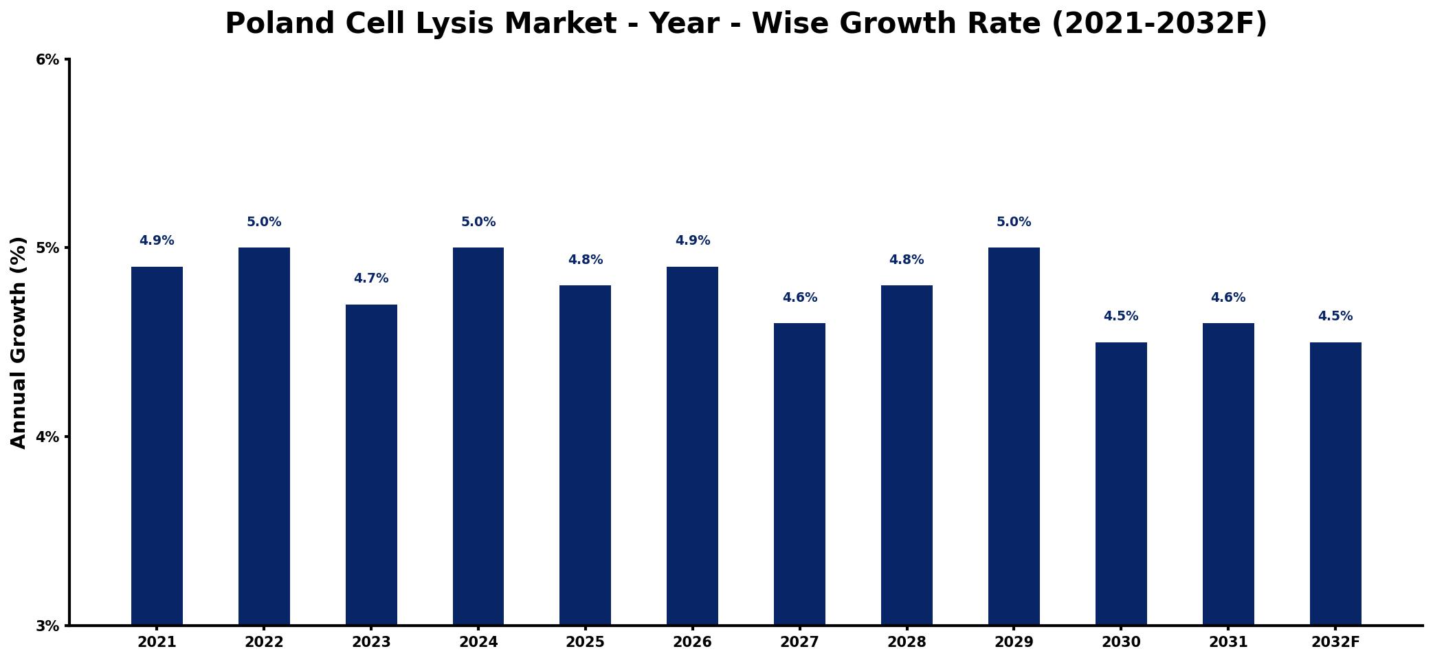 Poland Cell Lysis Market Year-wise Growth Rate and Key Drivers