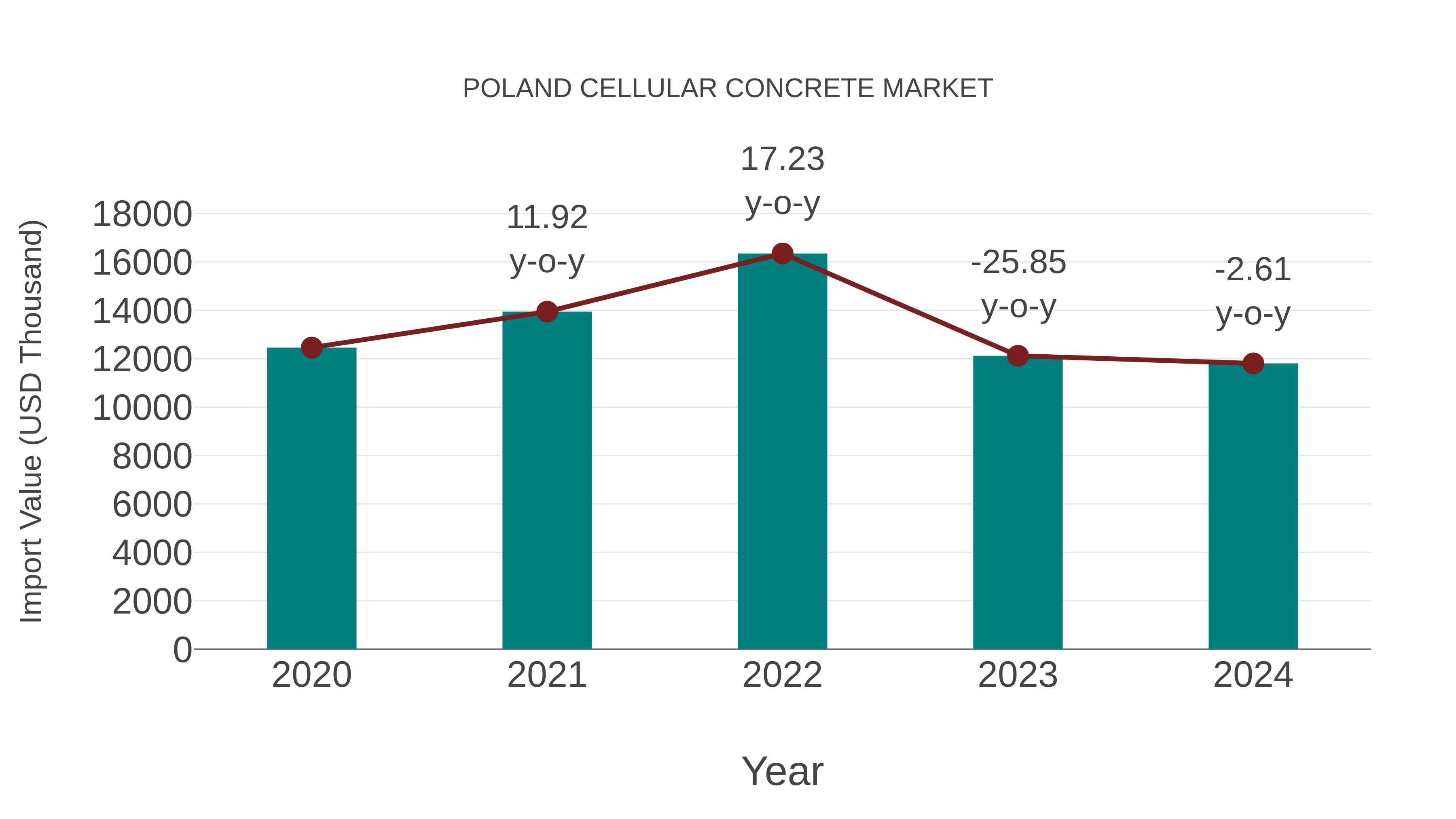 Poland Cellular Concrete Market: Import Trend Analysis
