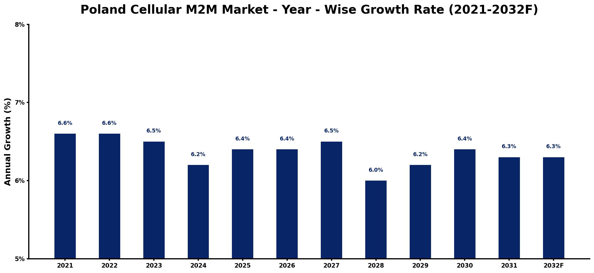 Poland Cellular M2M Market Year-wise Growth Rate and Key Drivers