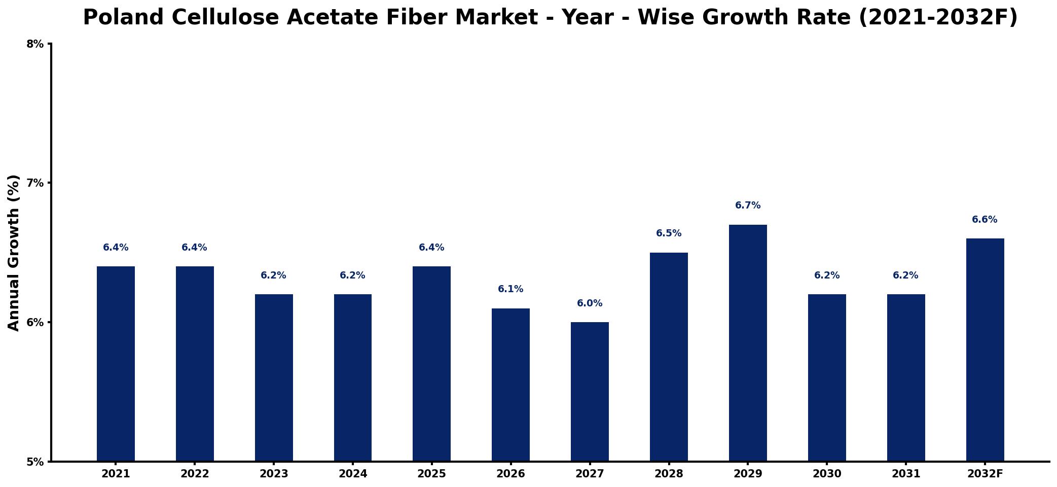 Poland Cellulose Acetate Fiber Market Year-wise Growth Rate and Key Drivers