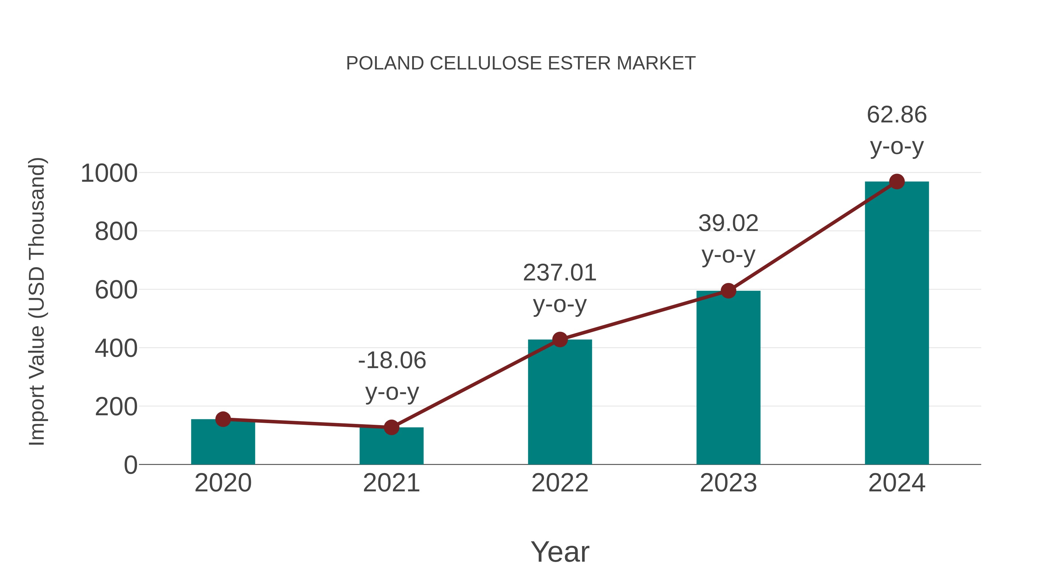  Poland Cellulose Ester Market: Import Trend Analysis