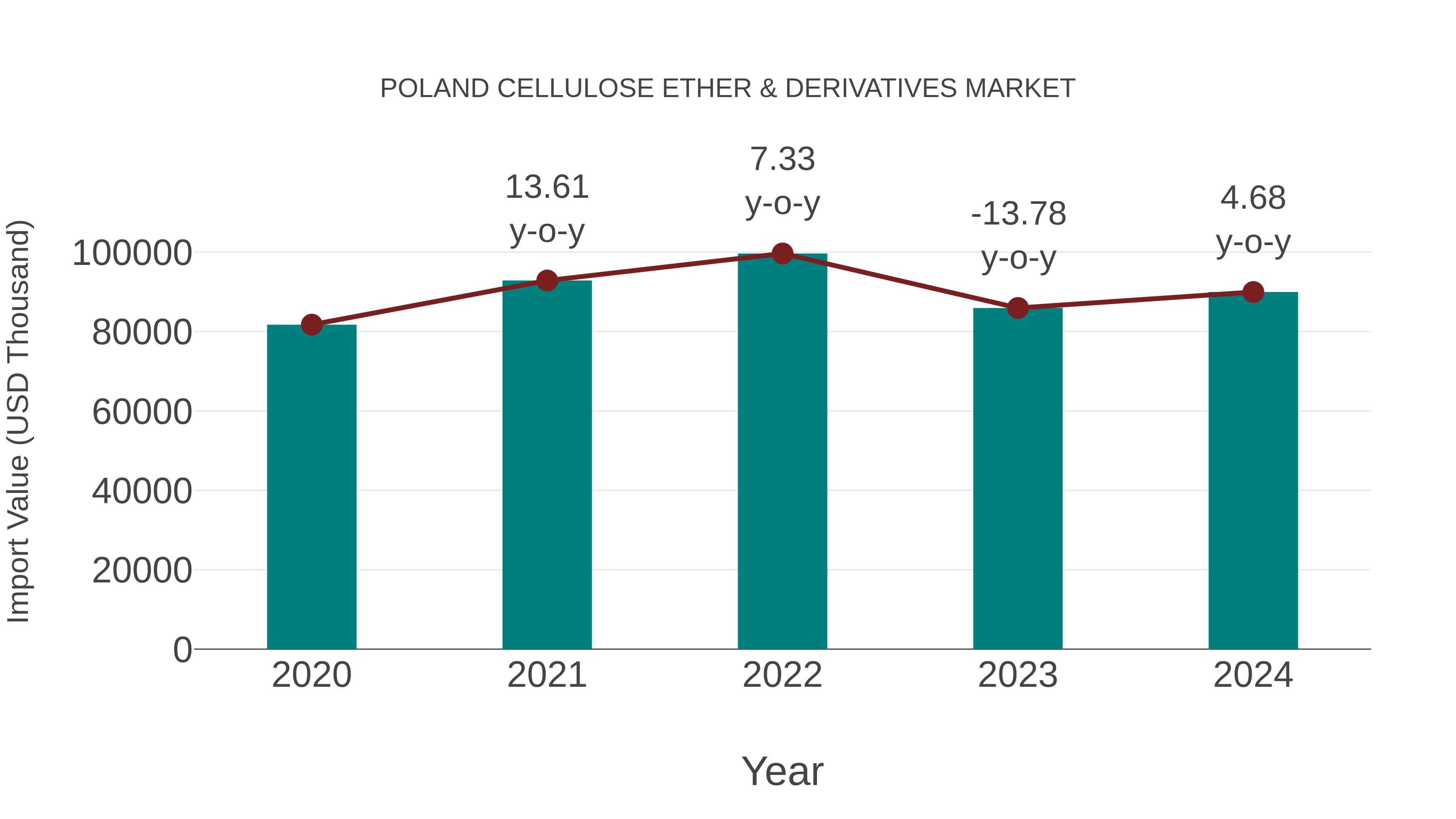  Poland Cellulose Ether & Derivatives Market: Import Trend Analysis