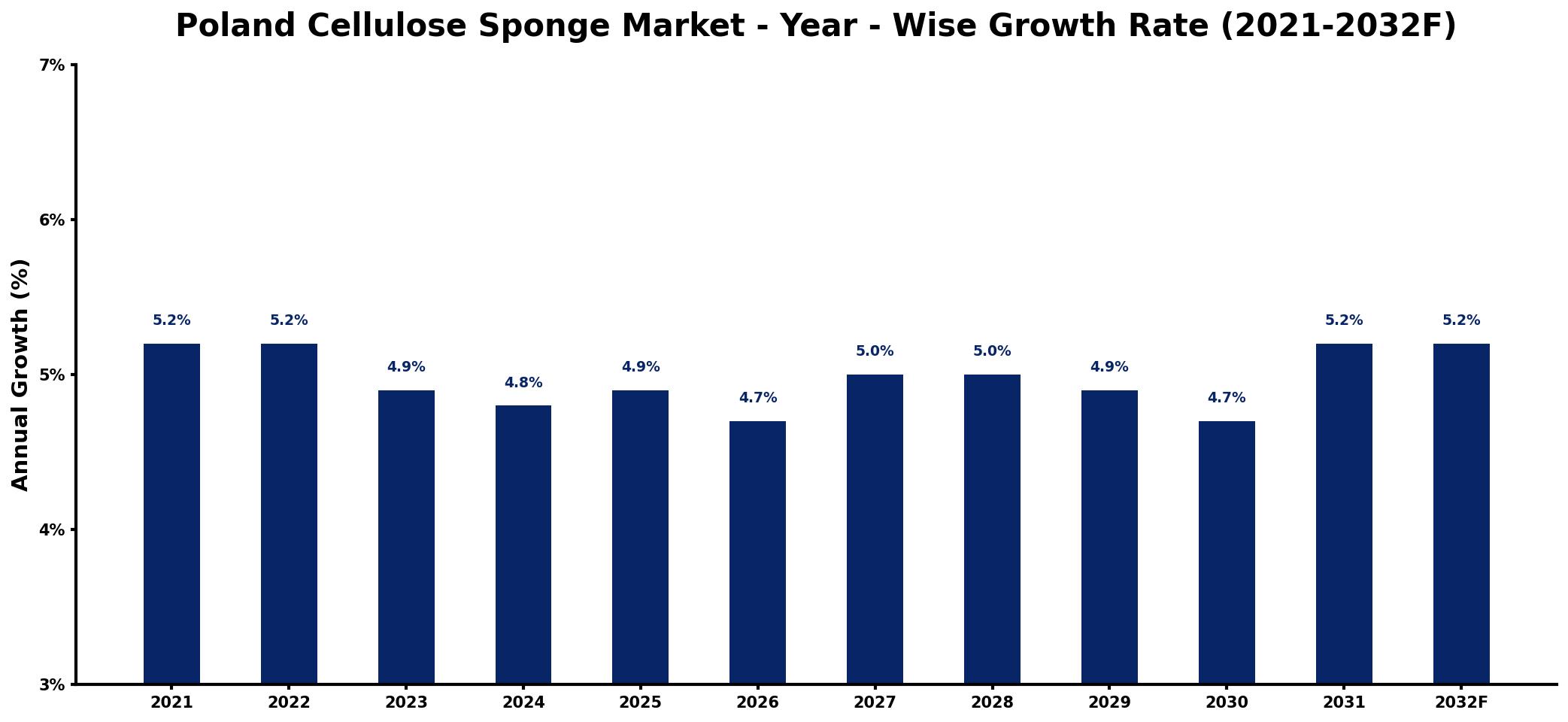 Poland Cellulose Sponge Market Year-wise Growth Rate and Key Drivers