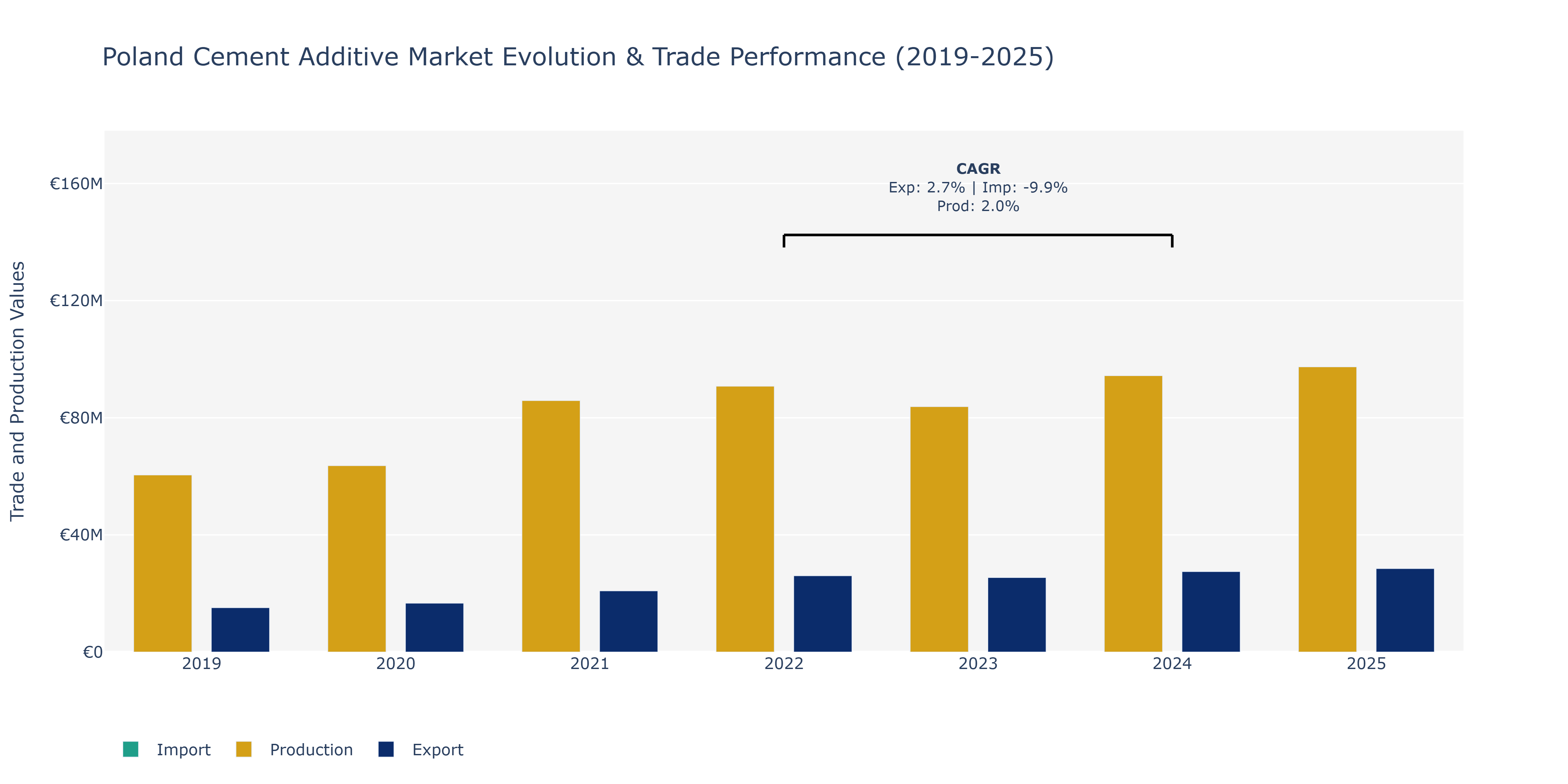 Poland Cement Additive Market: Production & Trade Performance (2019-2025)